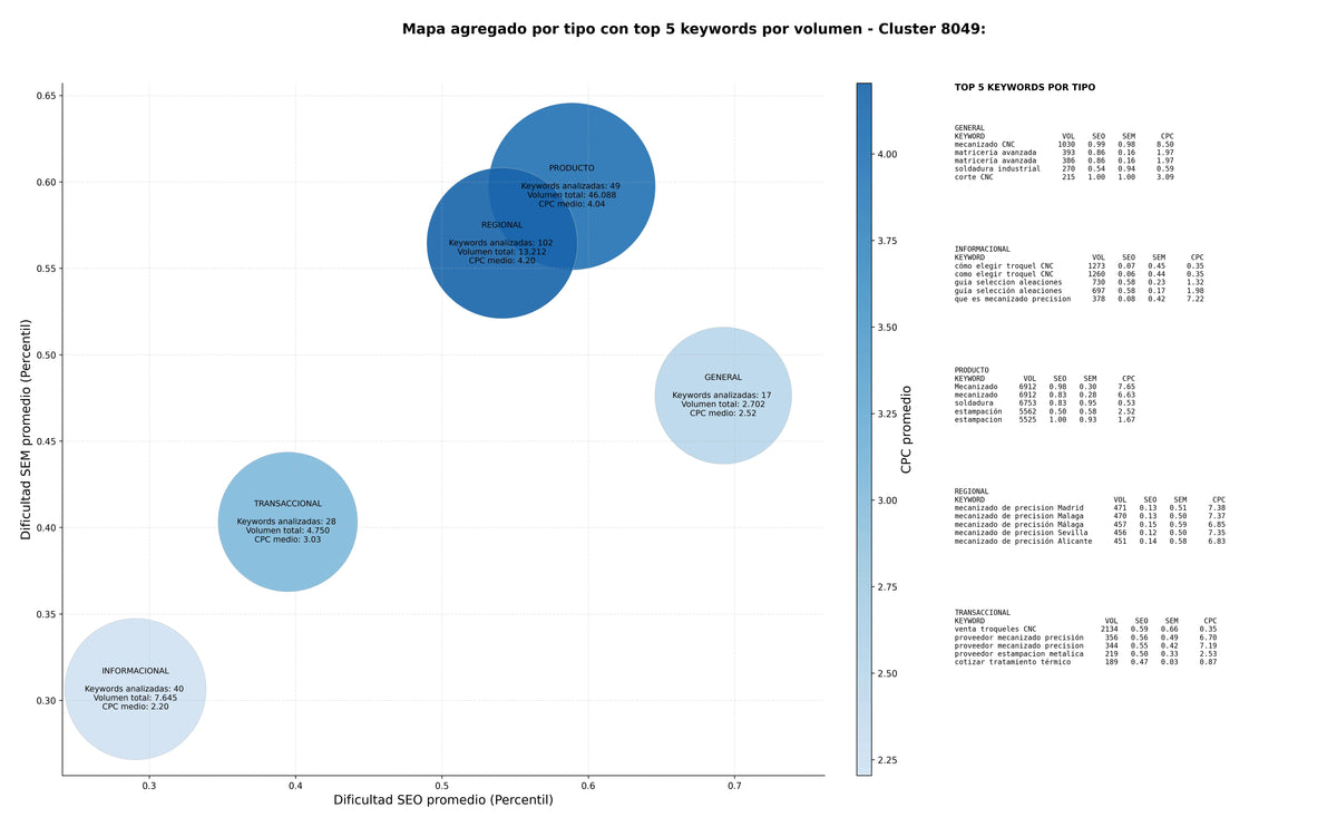 estudio de principales keywords soldadura industrial, tratamiento térmico, piezas forjadas