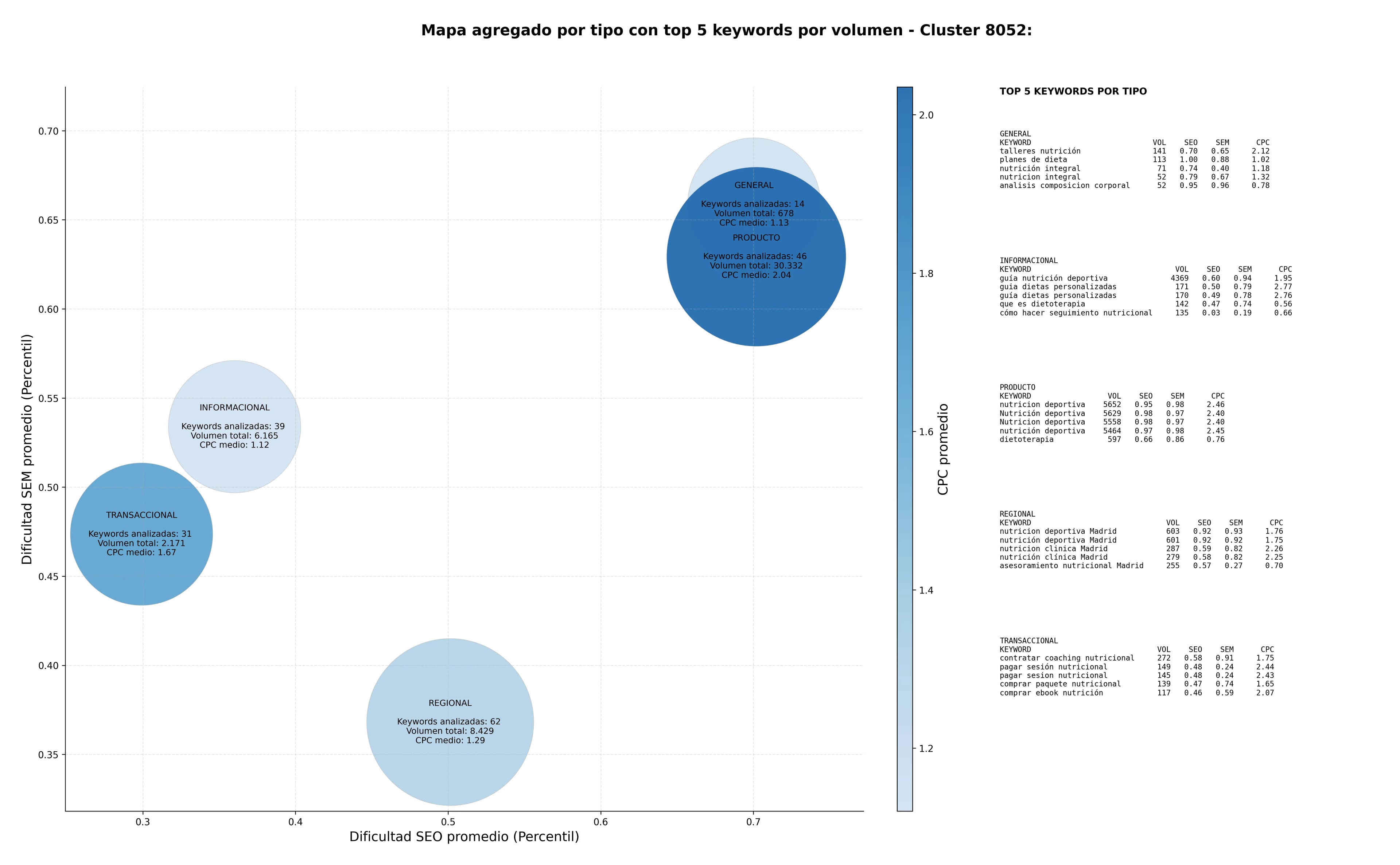 competencia SEO y SEM de keywords consultas nutricionales, dietoterapia, programas pérdida peso