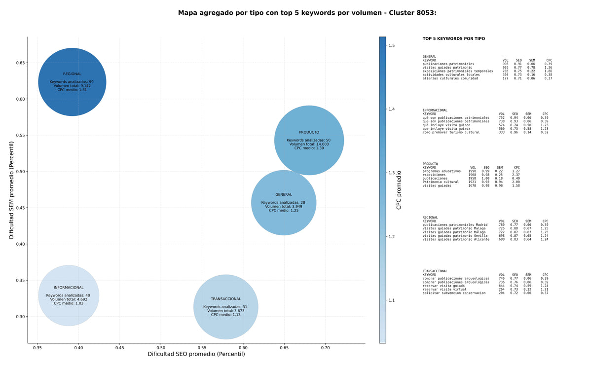 keywords para seo investigación arqueológica, restauración edificios históricos, catalogación bienes culturales