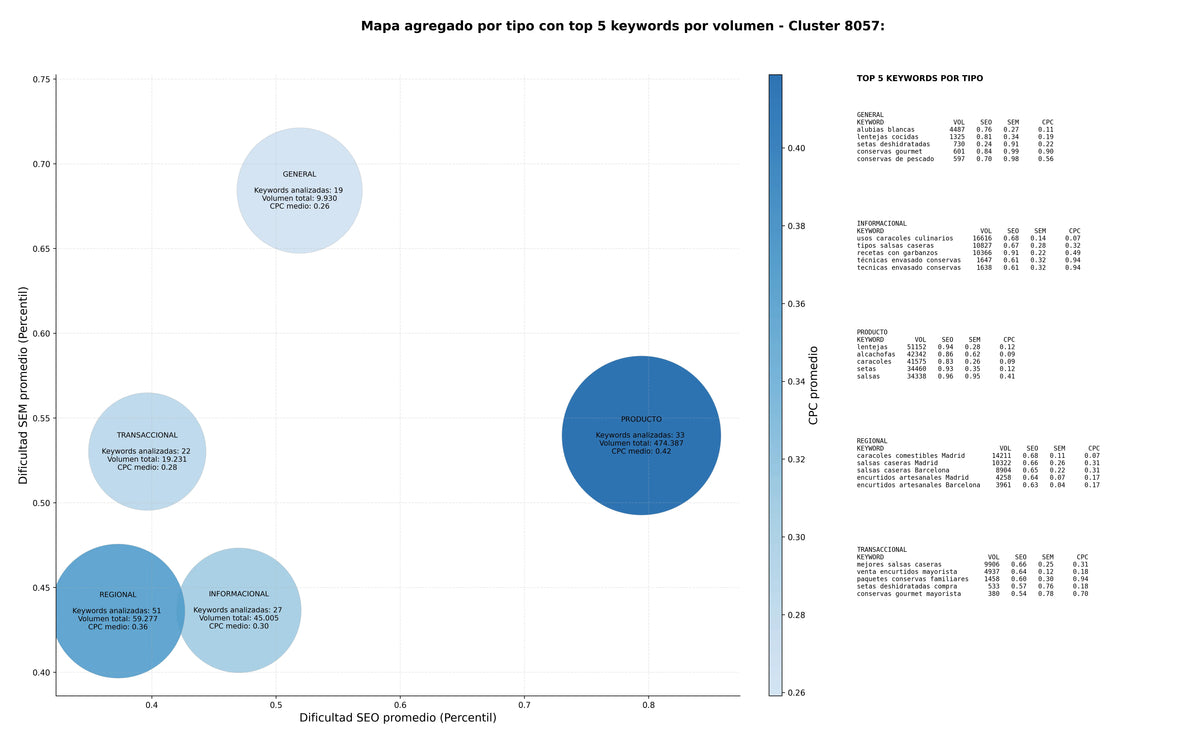 keywords informacionales garbanzos en lata, tomates deshidratados, aceitunas sin hueso