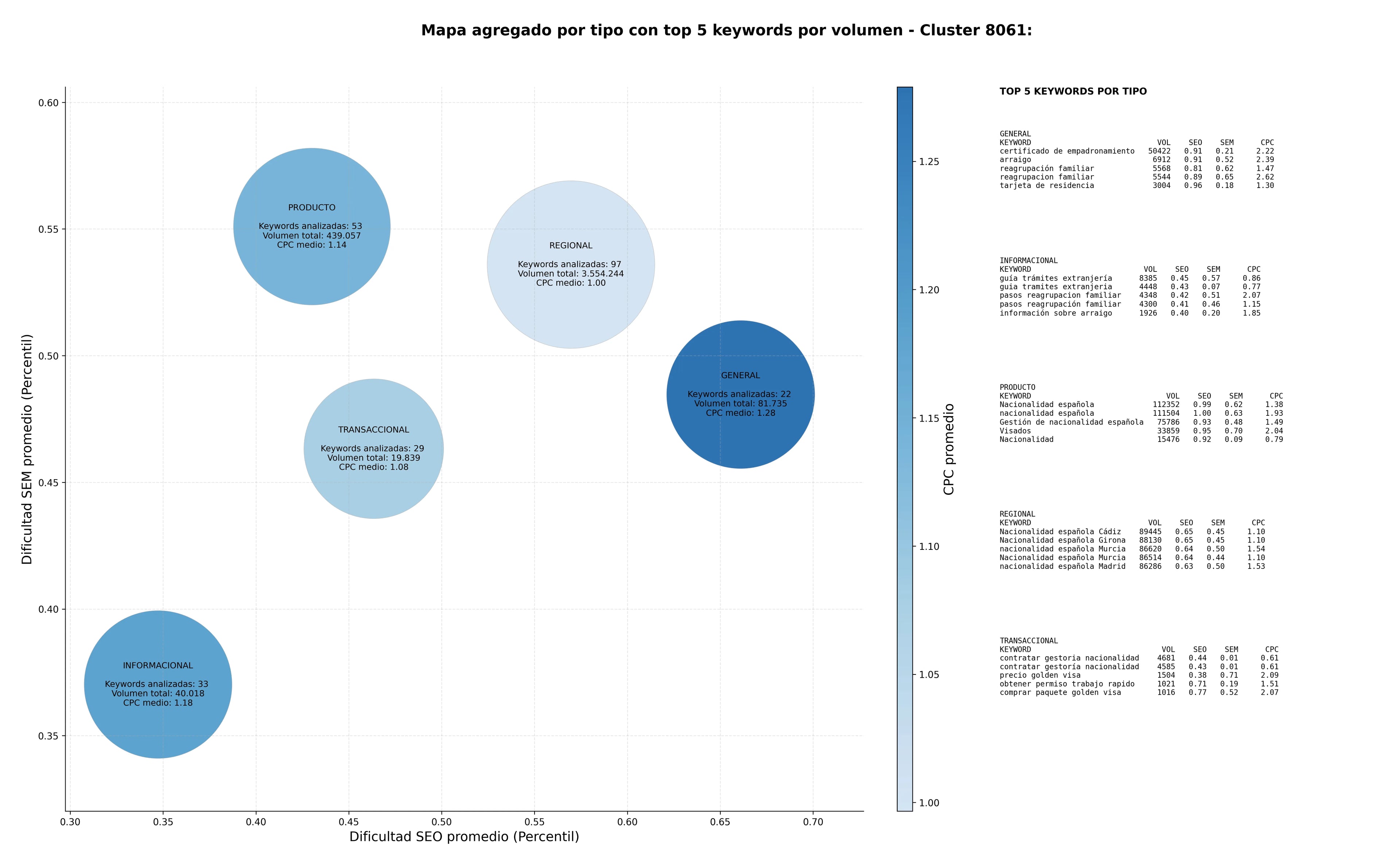 estudio de principales keywords permiso de residencia, reagrupación familiar, golden visa