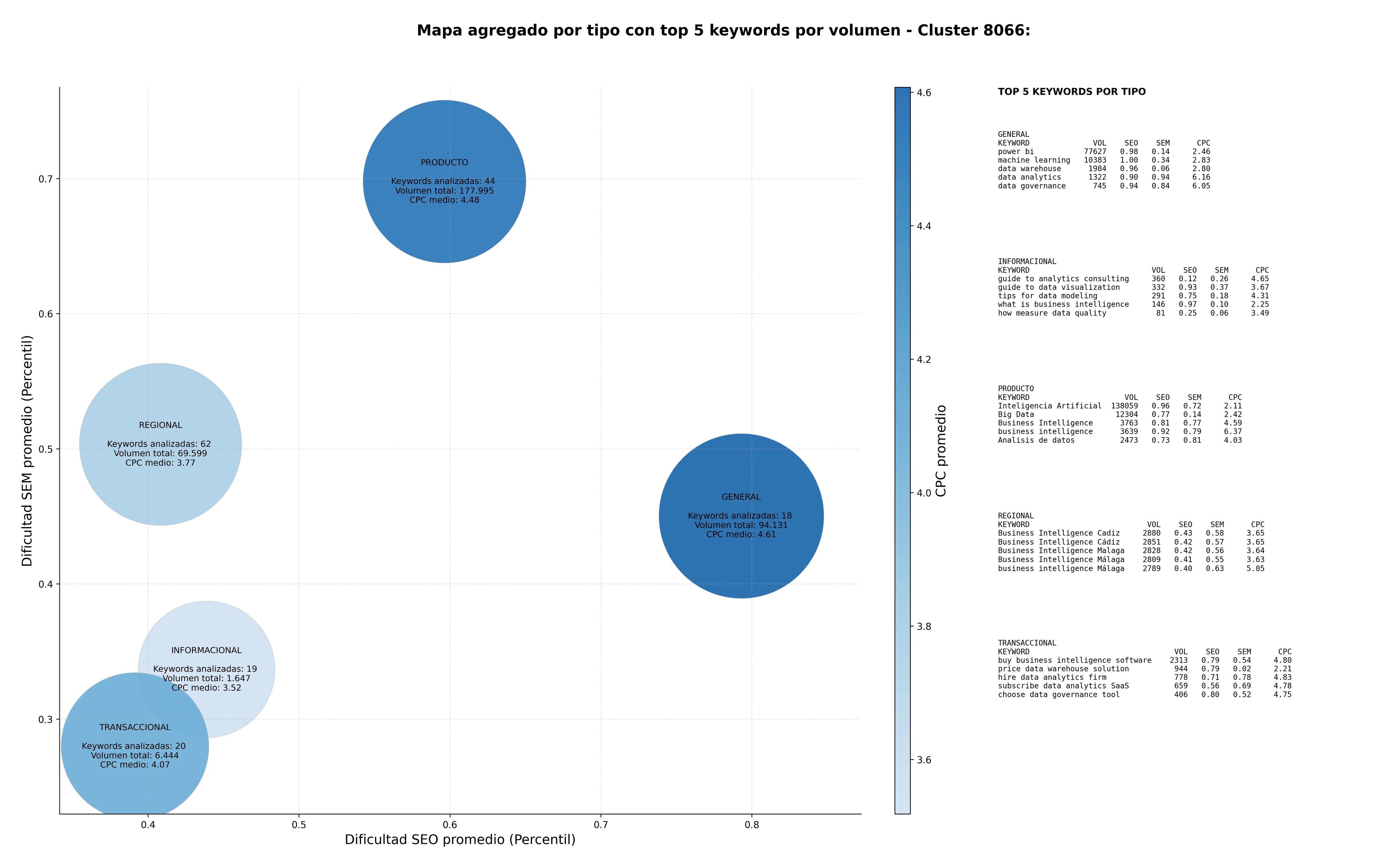 keywords informacionales dashboard software, data warehouse, analytics consulting