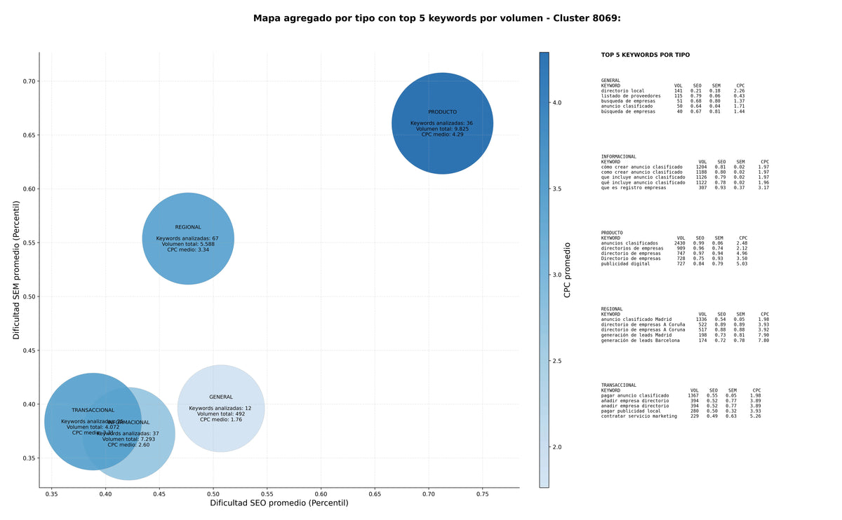 estudio de palabras clave directorio de empresas, generación de leads, contacto empresarial