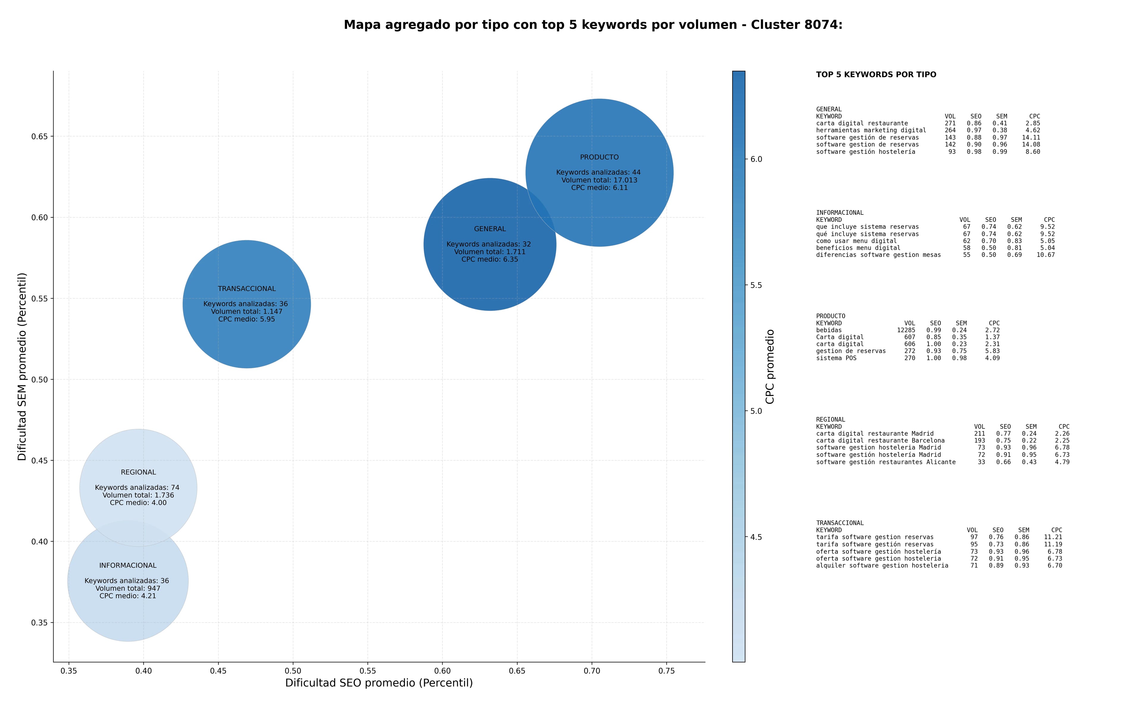CPC, y dificultad SEO y SEM de keywords software gestión restaurantes, software POS restauración, carta digital restaurante