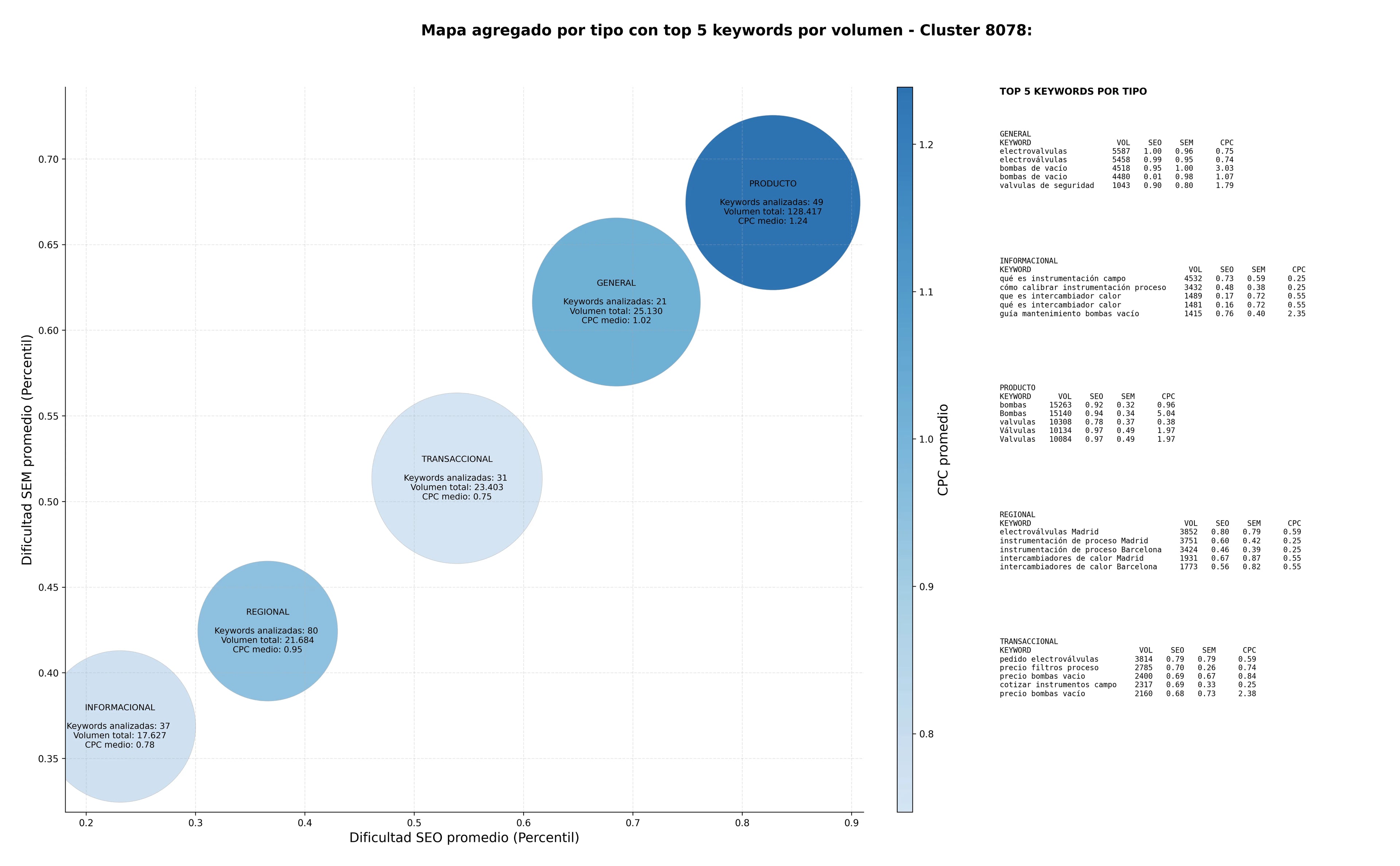 términos de búsqueda seo actuadores neumáticos, instrumentación de proceso, trampas de vapor