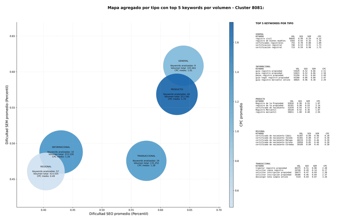 competencia SEO y SEM de keywords certificado de defunción, certificación registral, actas de nacimiento