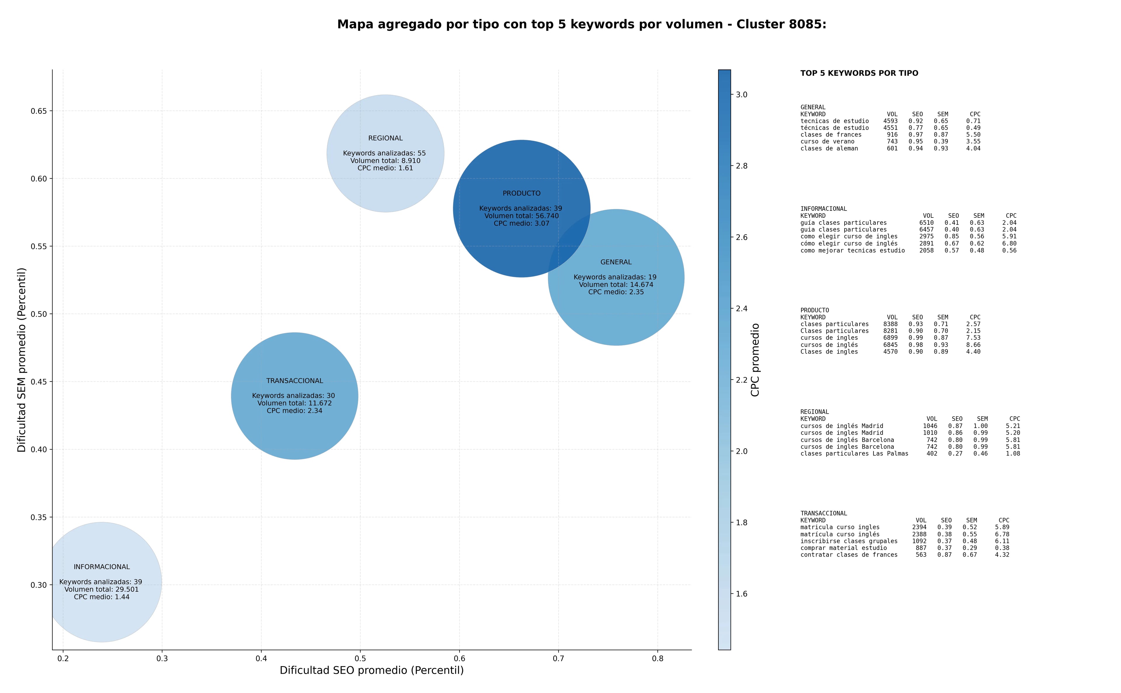 competencia SEO y SEM de keywords clases particulares, preparación oposiciones, clases grupales