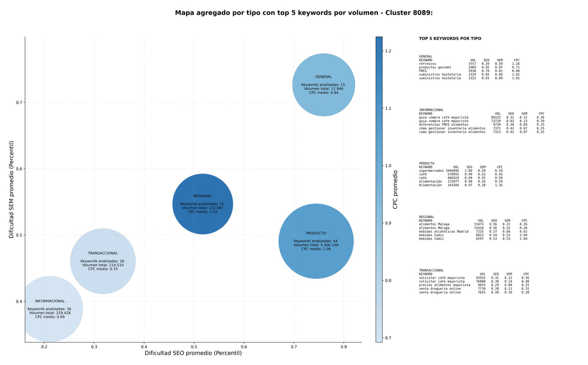 keywords de alta conversión bebidas, productos congelados, menaje