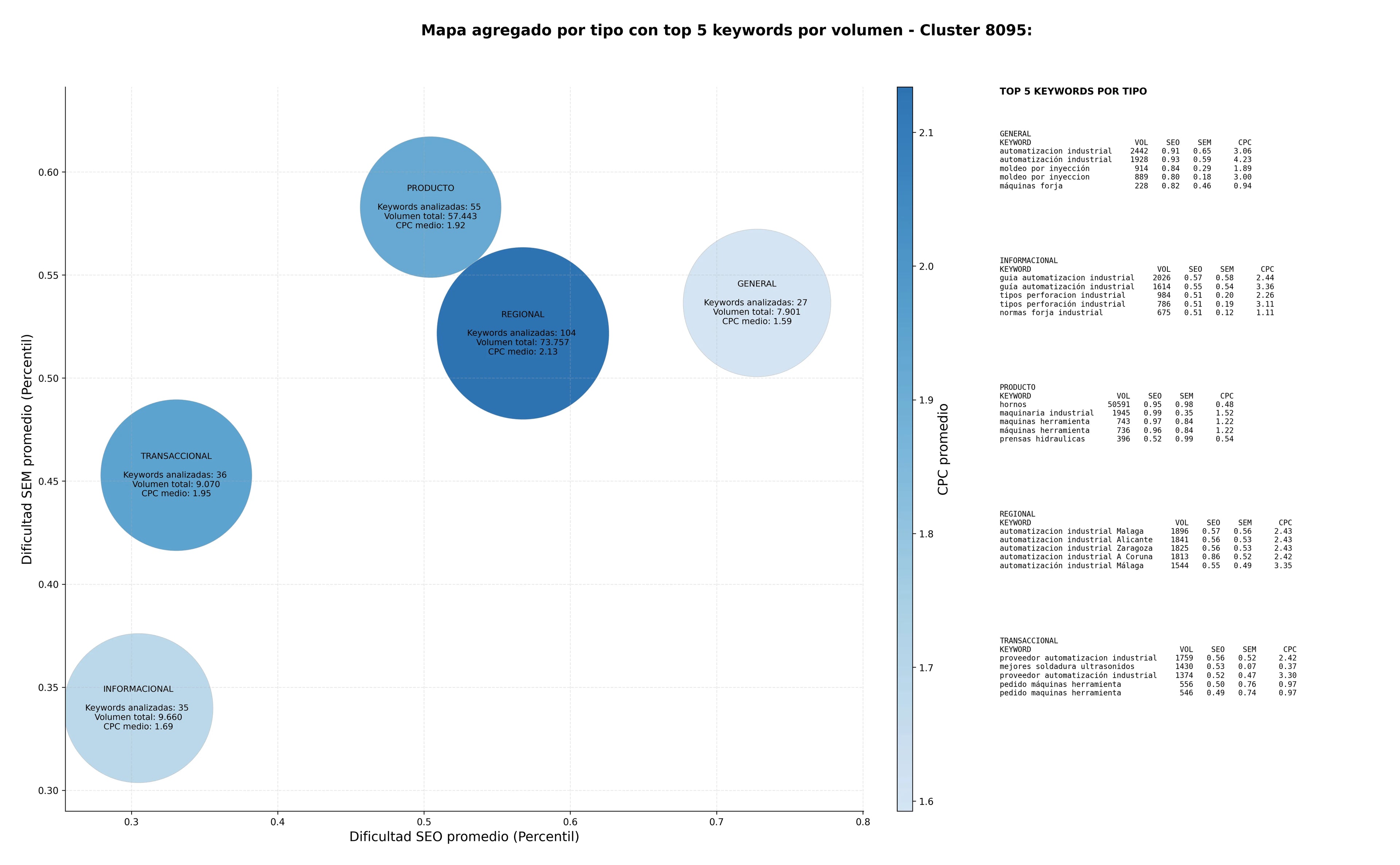 CPC, y dificultad SEO y SEM de keywords automatización industrial, máquinas laminado, maquinaria a medida