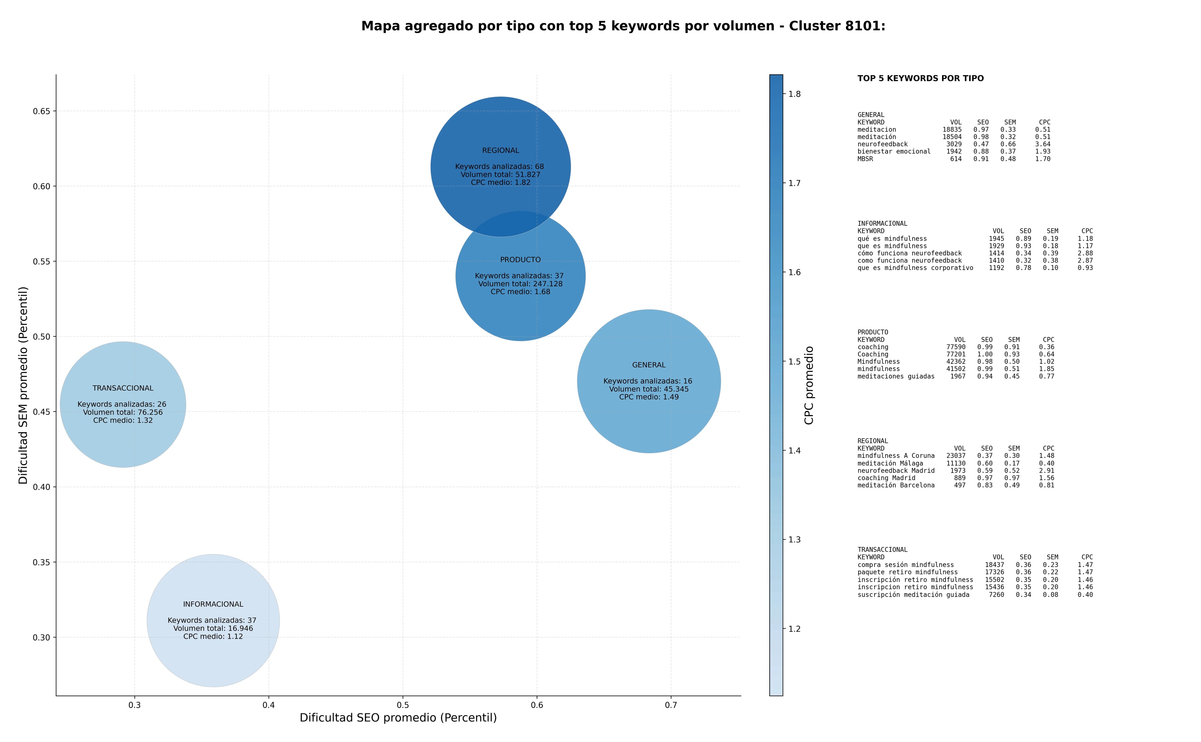 competencia SEO y SEM de keywords atención plena, bienestar emocional, MBSR