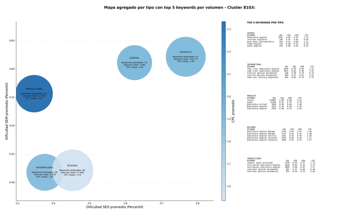 estudio de principales keywords archivos históricos, gestión documental, base datos bibliográfica