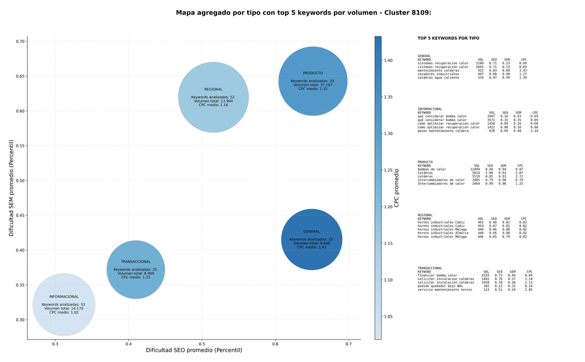 CPC, y dificultad SEO y SEM de keywords calderas industriales, equipos tratamiento térmico, generadores vapor