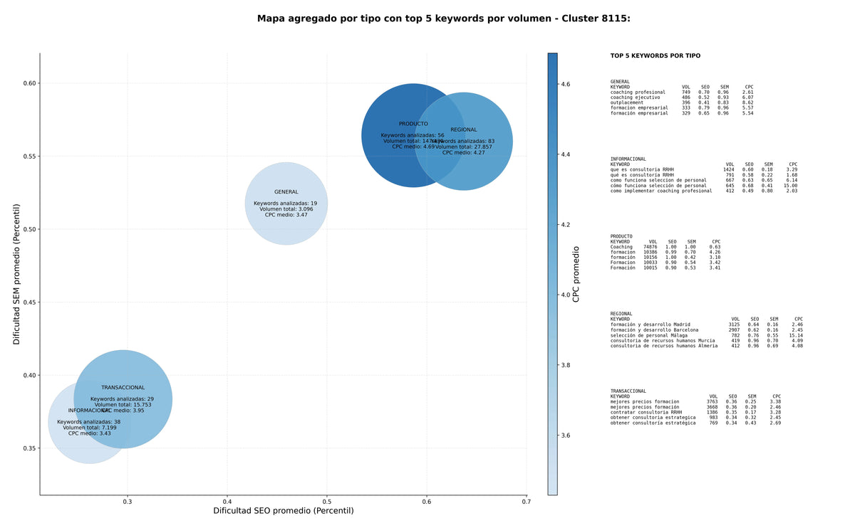 CPC, y dificultad SEO y SEM de keywords formación y desarrollo, formación empresarial, gestión del talento