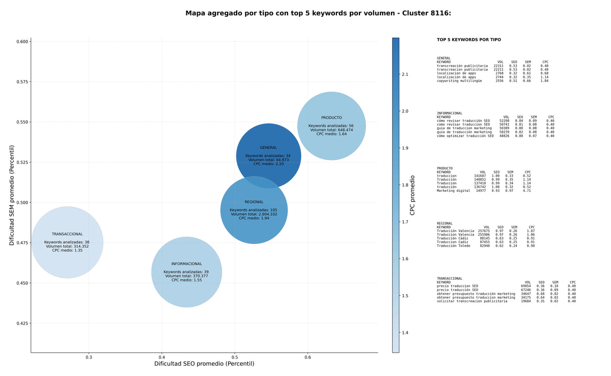 keywords mas competidas servicios de traducción, transcreación publicitaria, localización de sitios web