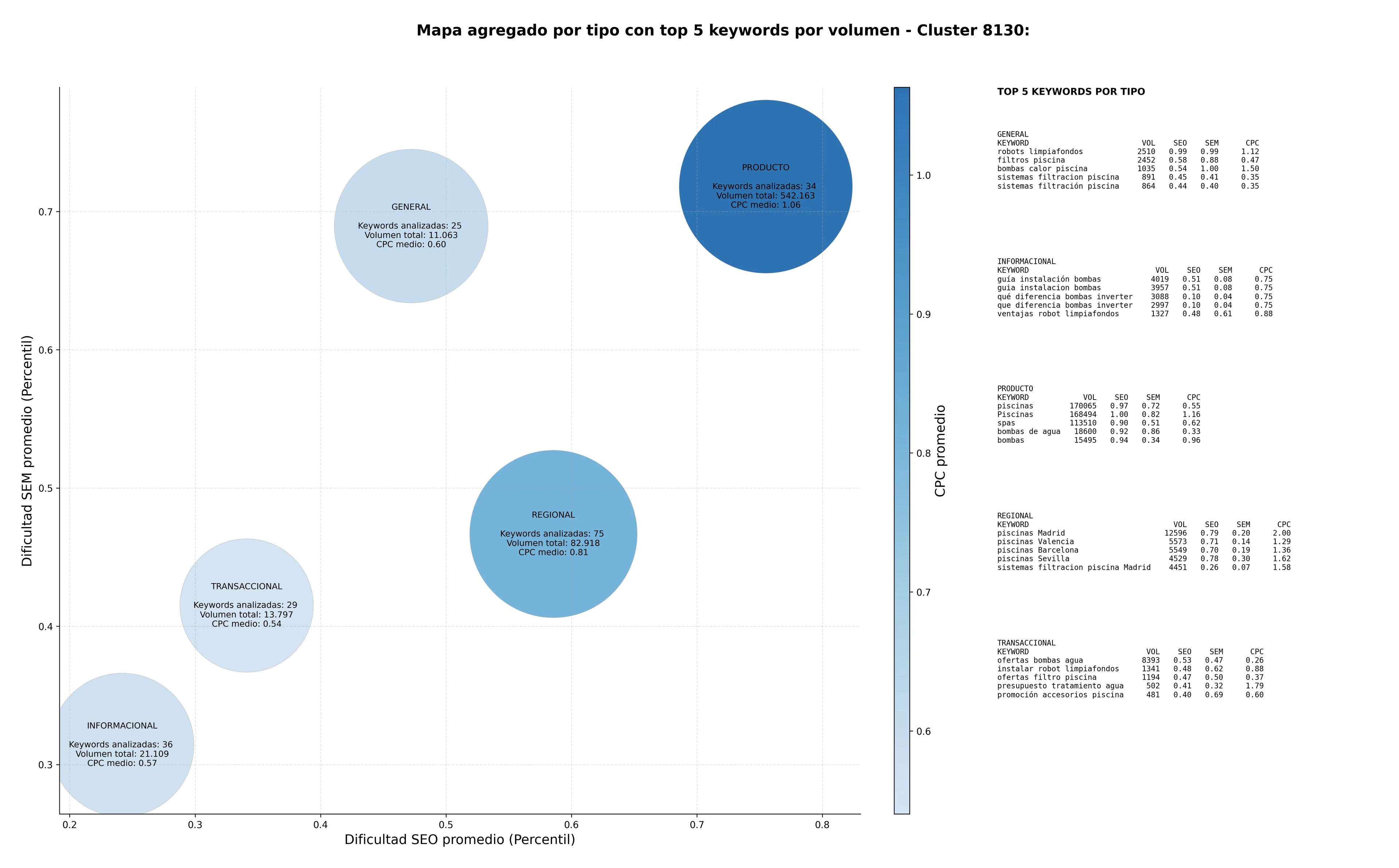 competencia SEO y SEM de keywords productos químicos piscina, analizadores agua piscina, robots limpiafondos