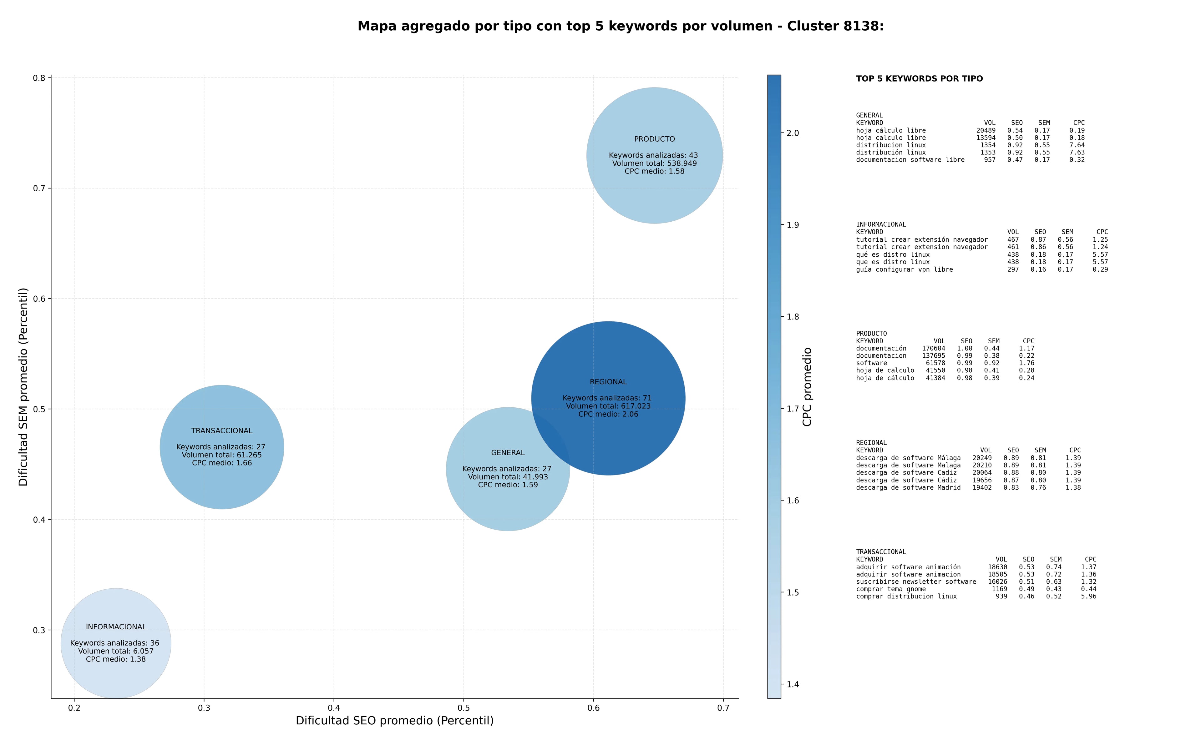 competencia SEO y SEM de keywords distribución linux, emulador flash libre, gestor paquetes linux