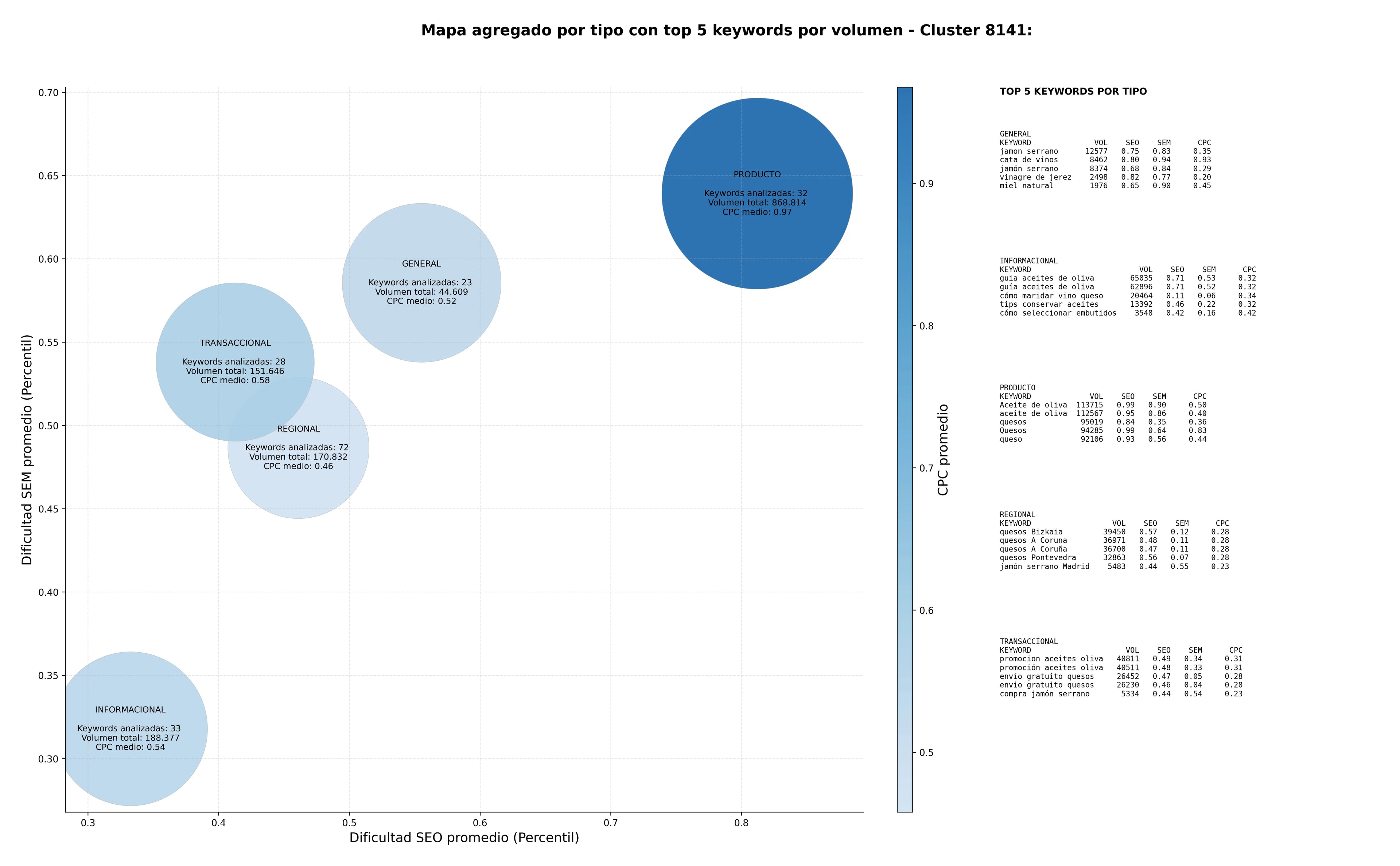 competencia SEO y SEM de keywords embutidos ibéricos, miel natural, regalos gastronómicos