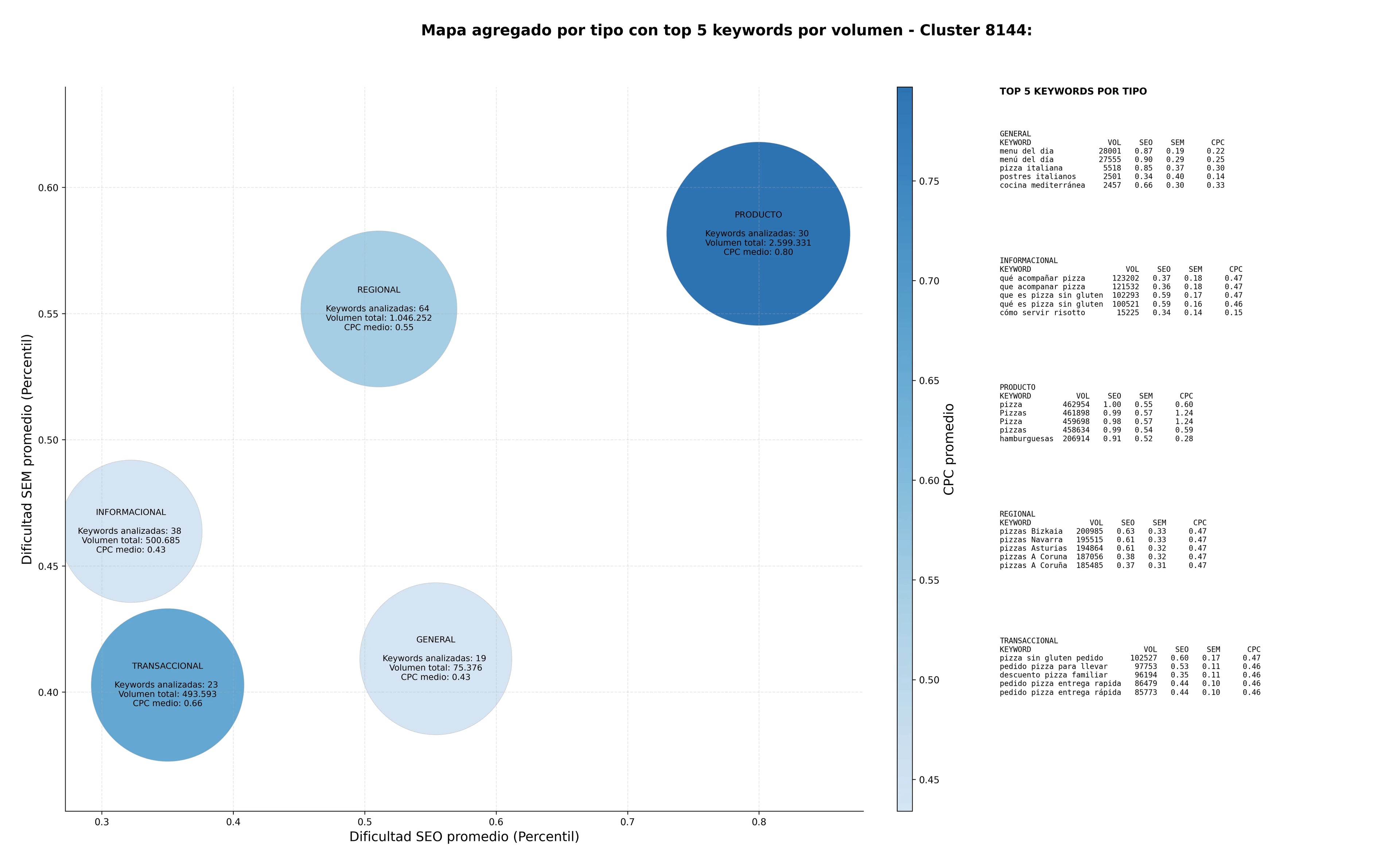 keywords para seo pizza italiana, ensaladas italianas, vino italiano