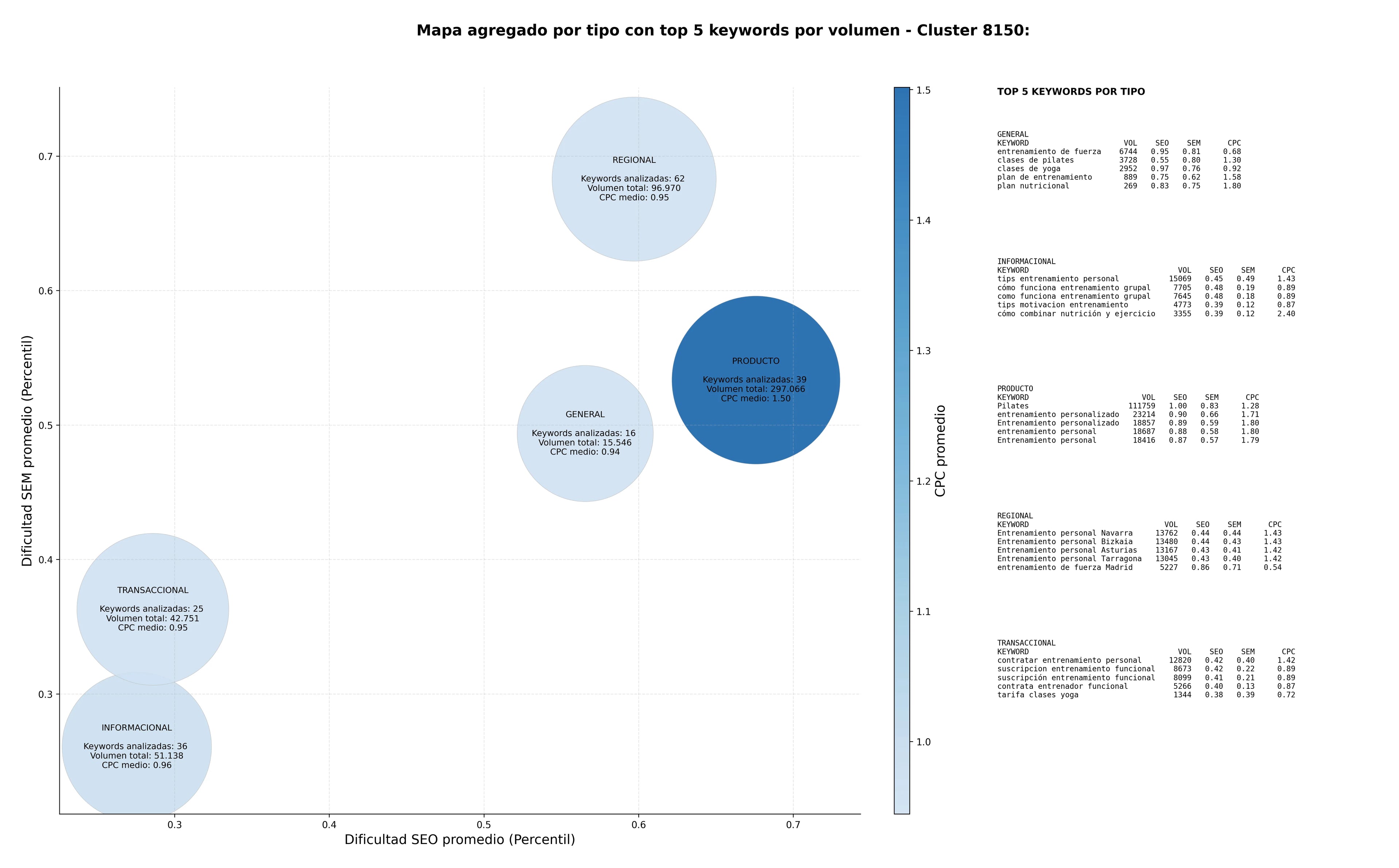 keywords de alta conversión entrenamiento personal, fisioterapia deportiva, nutrición deportiva