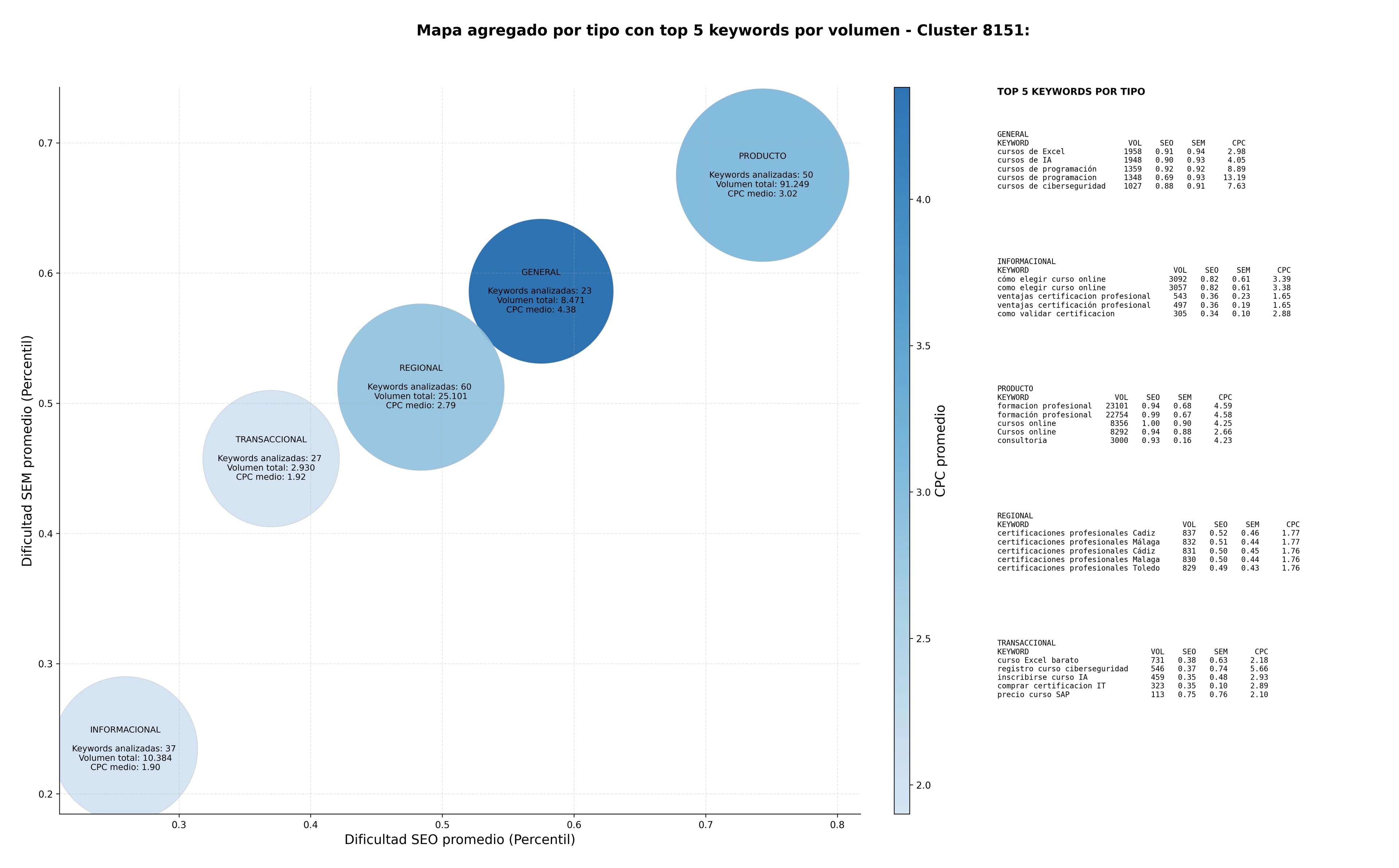CPC, y dificultad SEO y SEM de keywords formación tecnológica, cursos de Power BI, cursos de datos