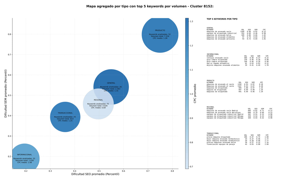 CPC, y dificultad SEO y SEM de keywords máquinas de llenado, máquinas de sellado termo, equipos de llenado líquidos