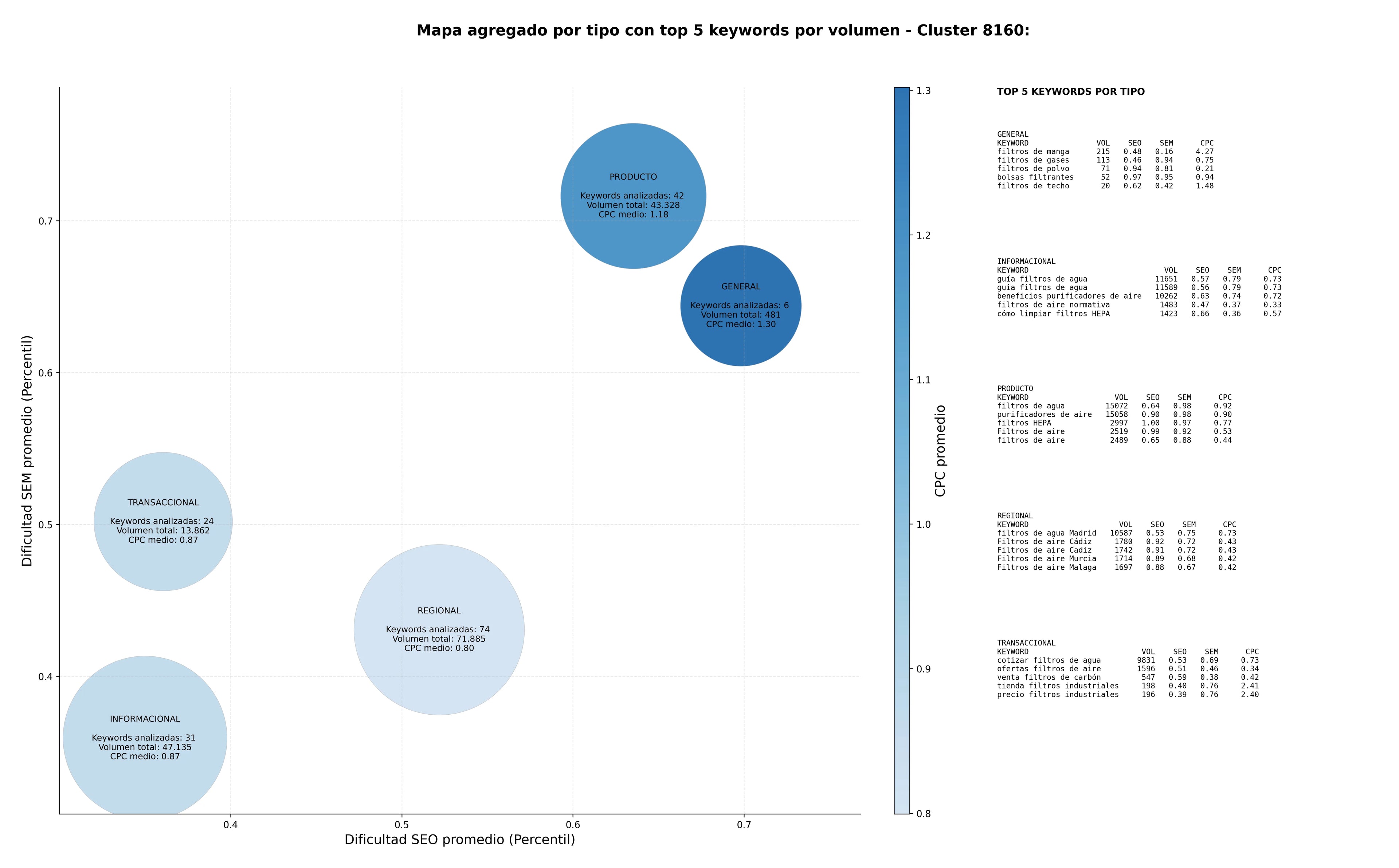estudio de principales keywords sistemas de filtración, bolsas filtrantes, purificadores de aire