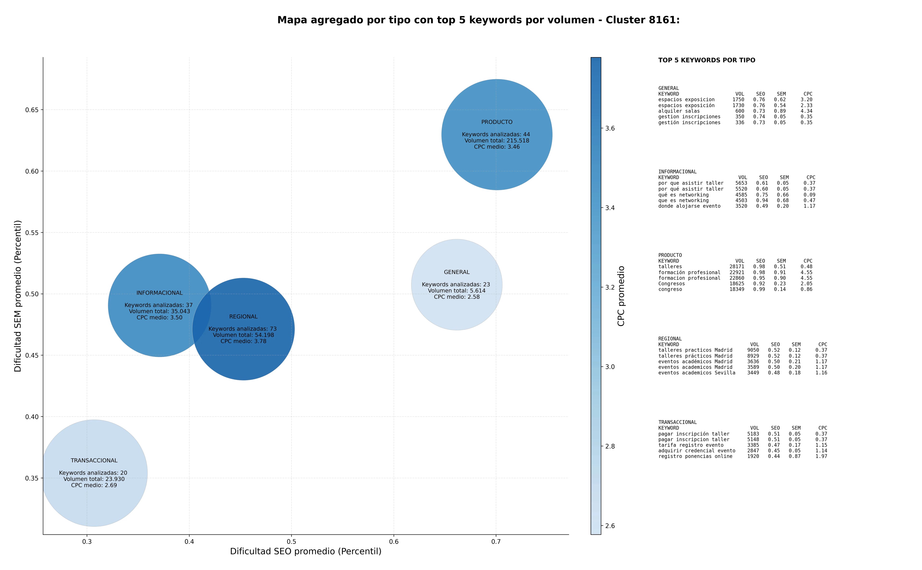 estudio de principales keywords formación profesional, plataforma virtual, ponencias especializadas