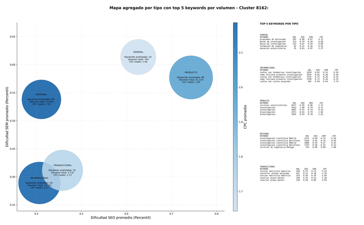 competencia SEO y SEM de keywords carreras de ingeniería, programas de grado, investigación académica