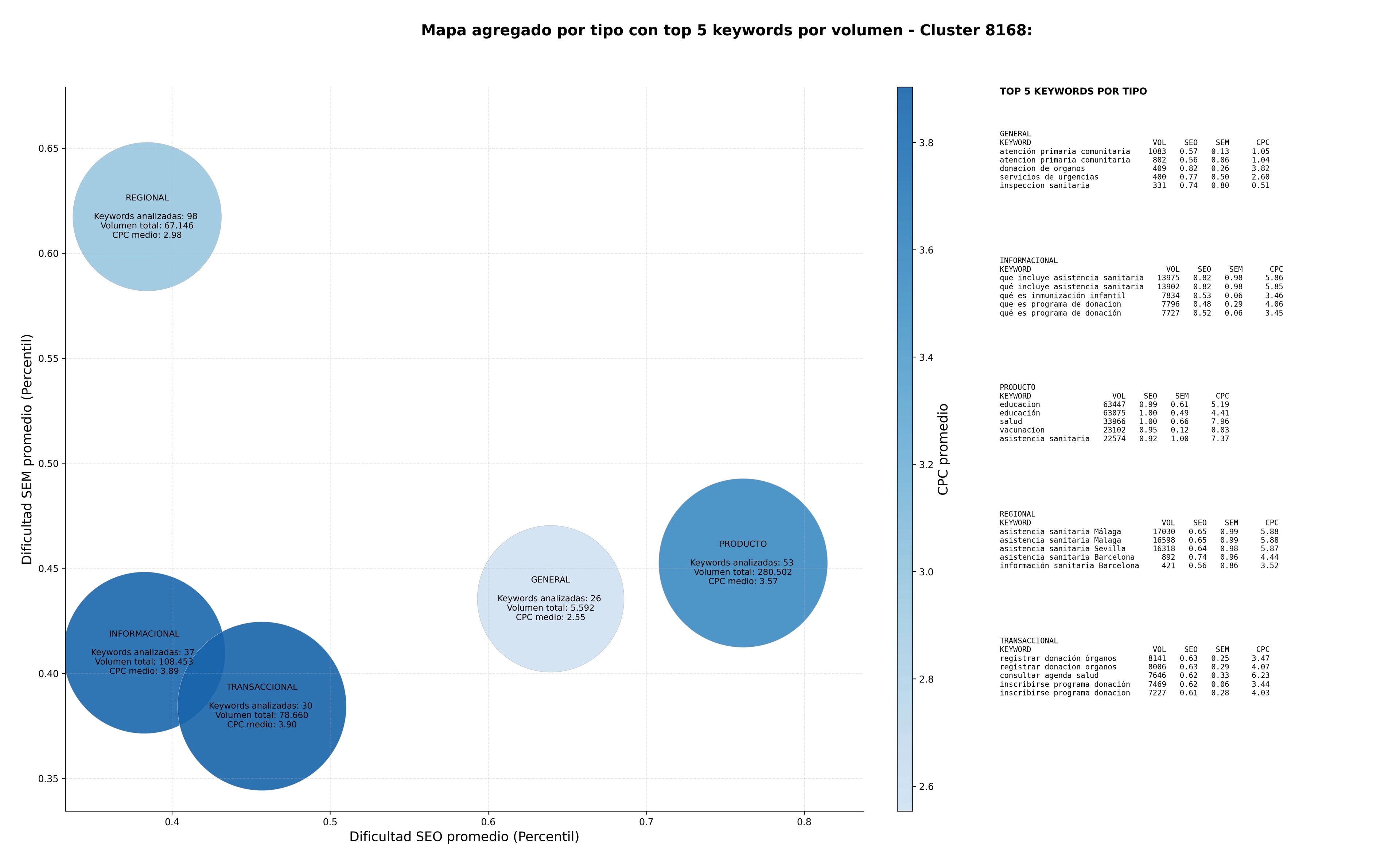 CPC, y dificultad SEO y SEM de keywords programas de vacunación, inmunización infantil, donación de órganos
