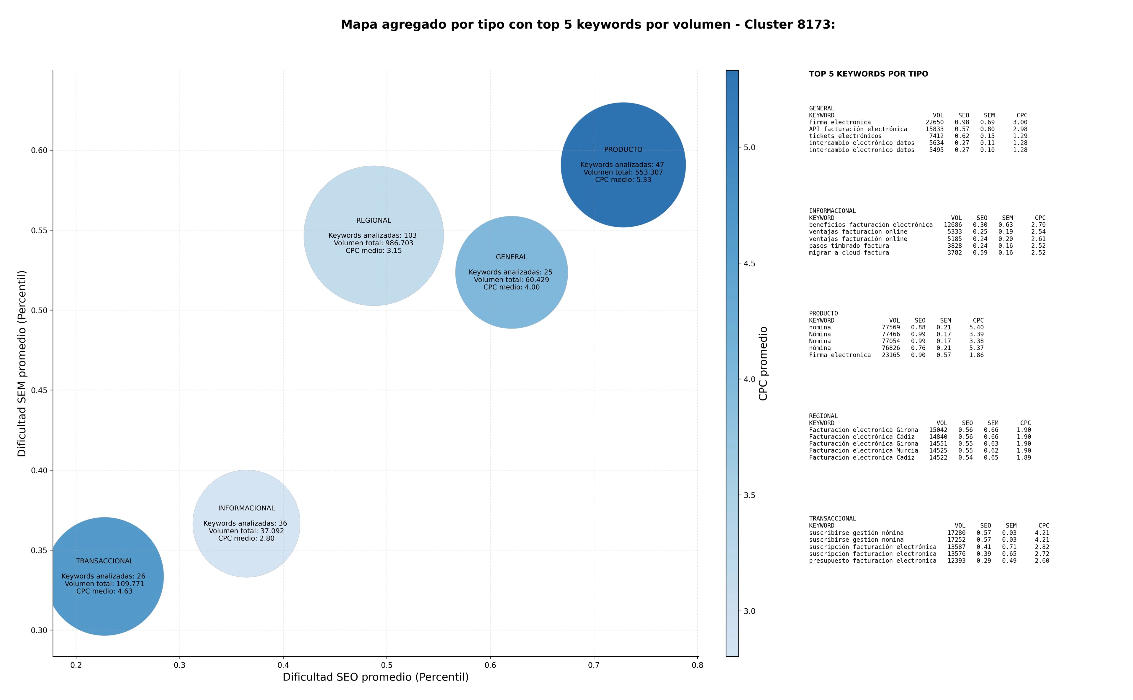 competencia SEO y SEM de keywords facturación electrónica, API facturación electrónica, order to cash