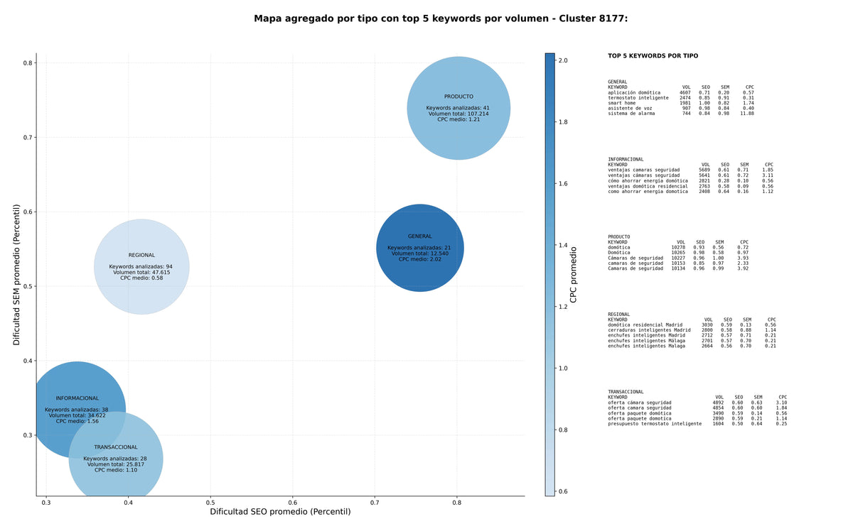 CPC, y dificultad SEO y SEM de keywords enchufes inteligentes, domótica residencial, cerraduras inteligentes