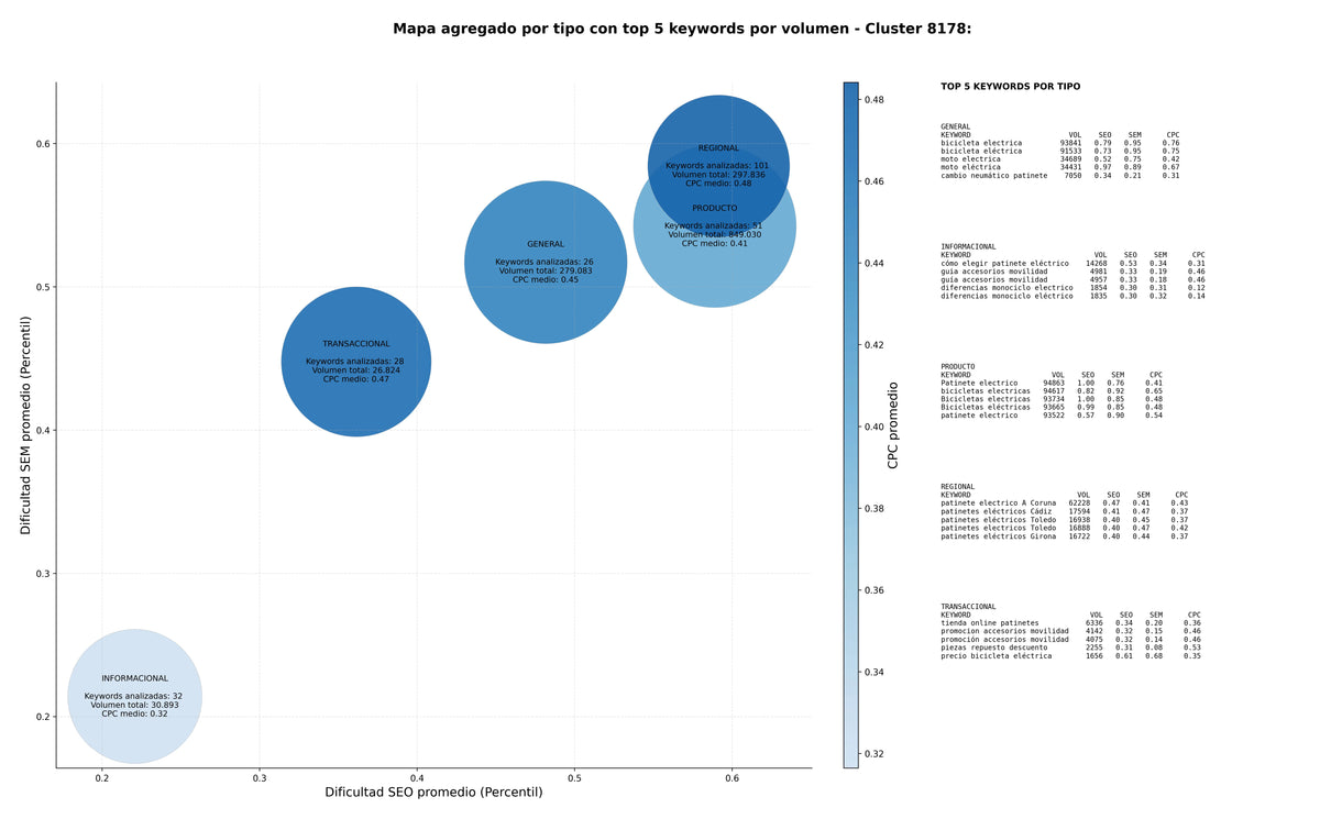 competencia SEO y SEM de keywords patinete eléctrico, batería patinete, alquiler patinete eléctrico