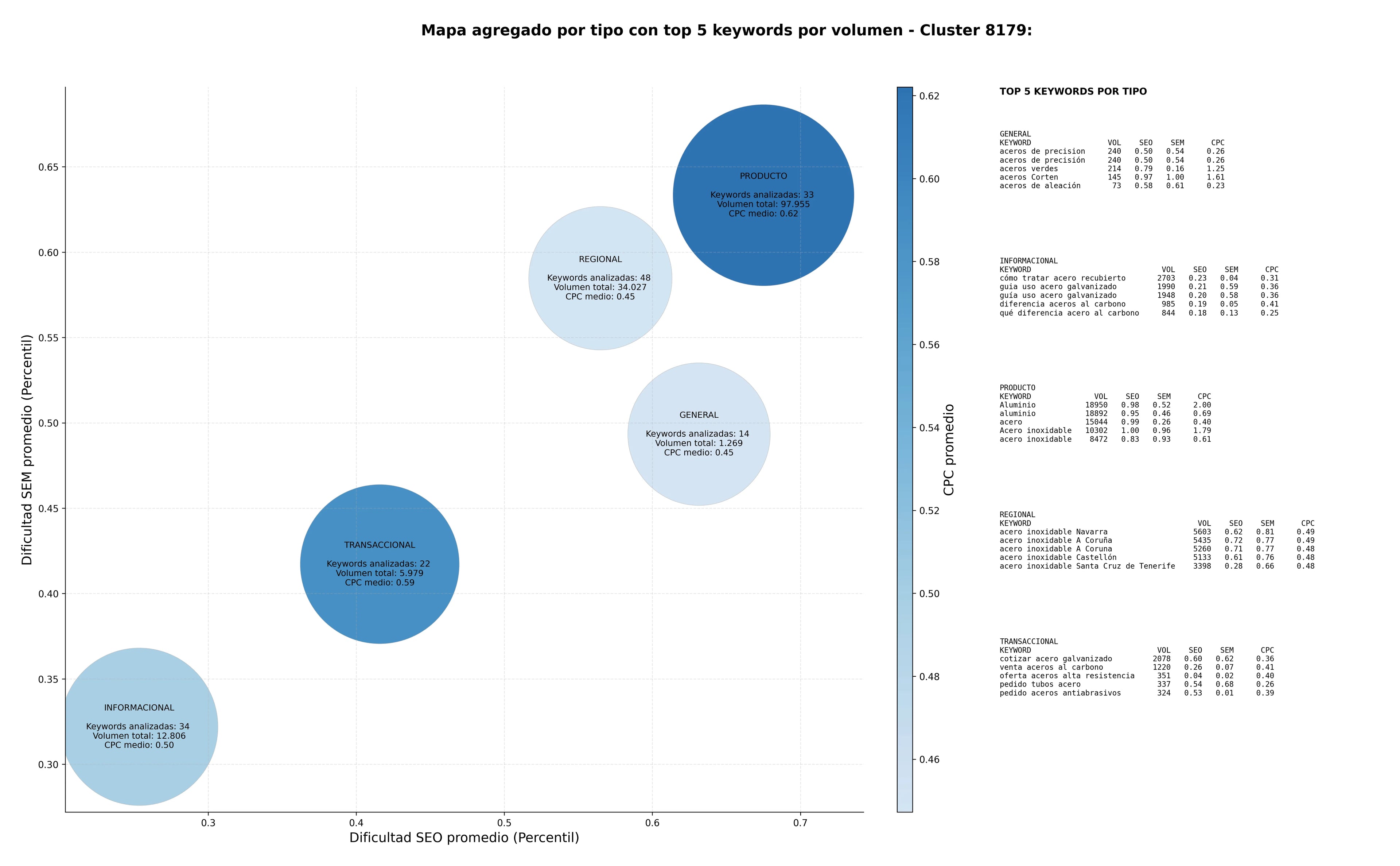 CPC, y dificultad SEO y SEM de keywords acero galvanizado, placas de acero, aceros al carbono