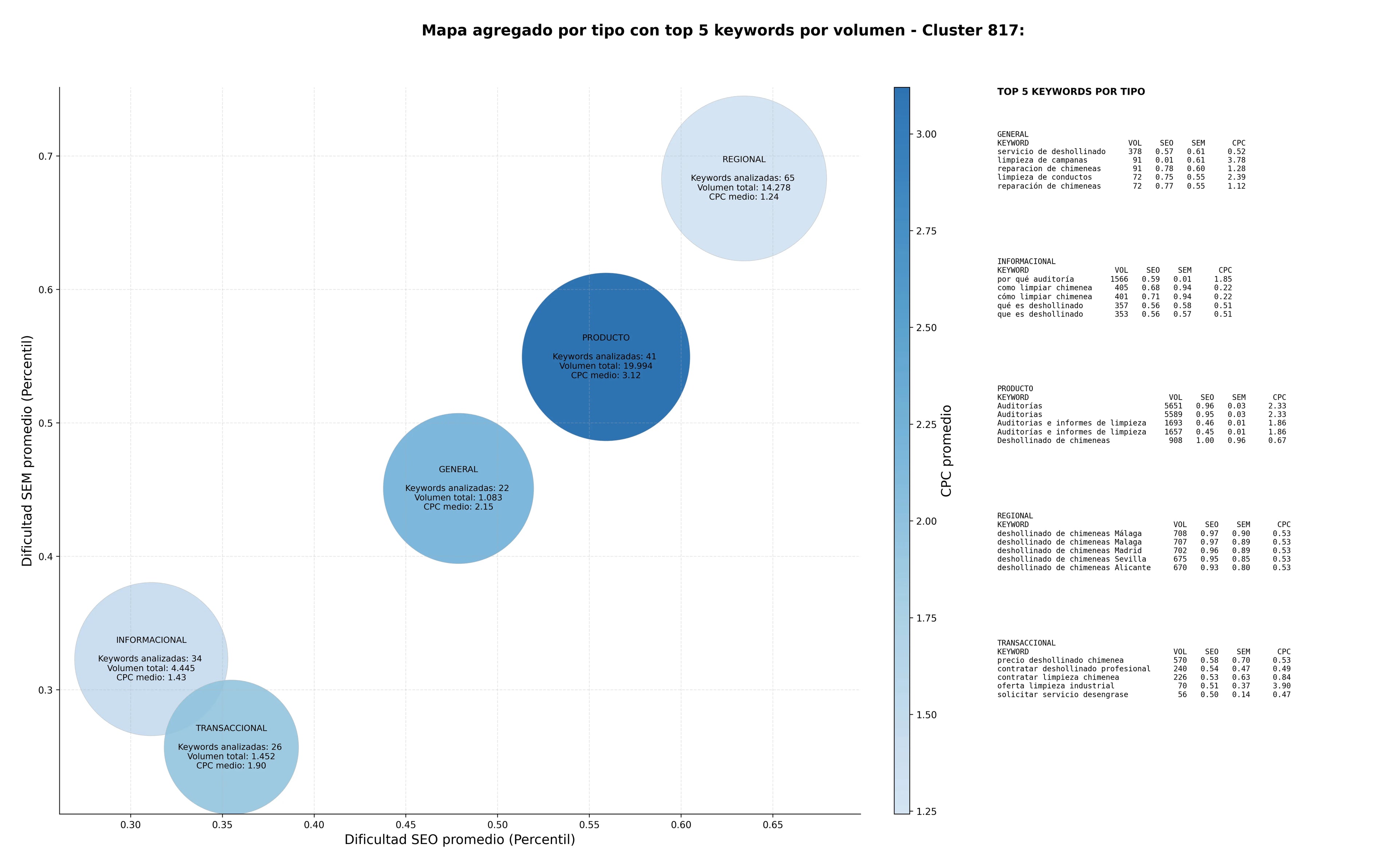 keywords informacionales limpieza de chimeneas, limpieza de filtros, desengrase de campanas