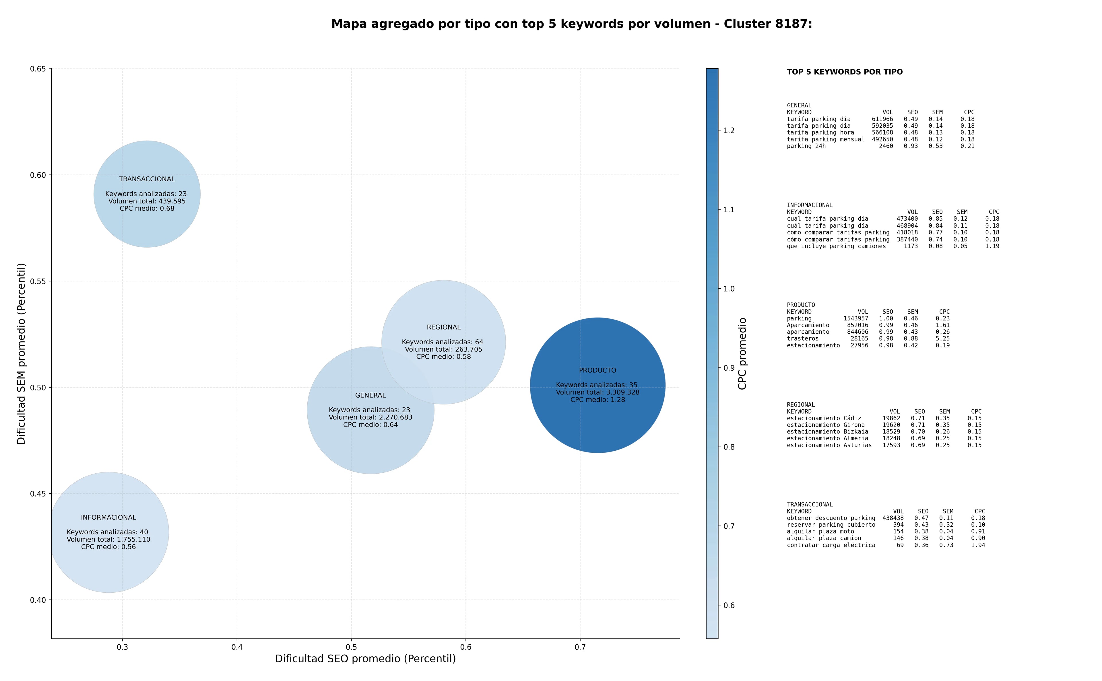 keywords informacionales estacionamiento urbano, parking 24h, parking para camiones