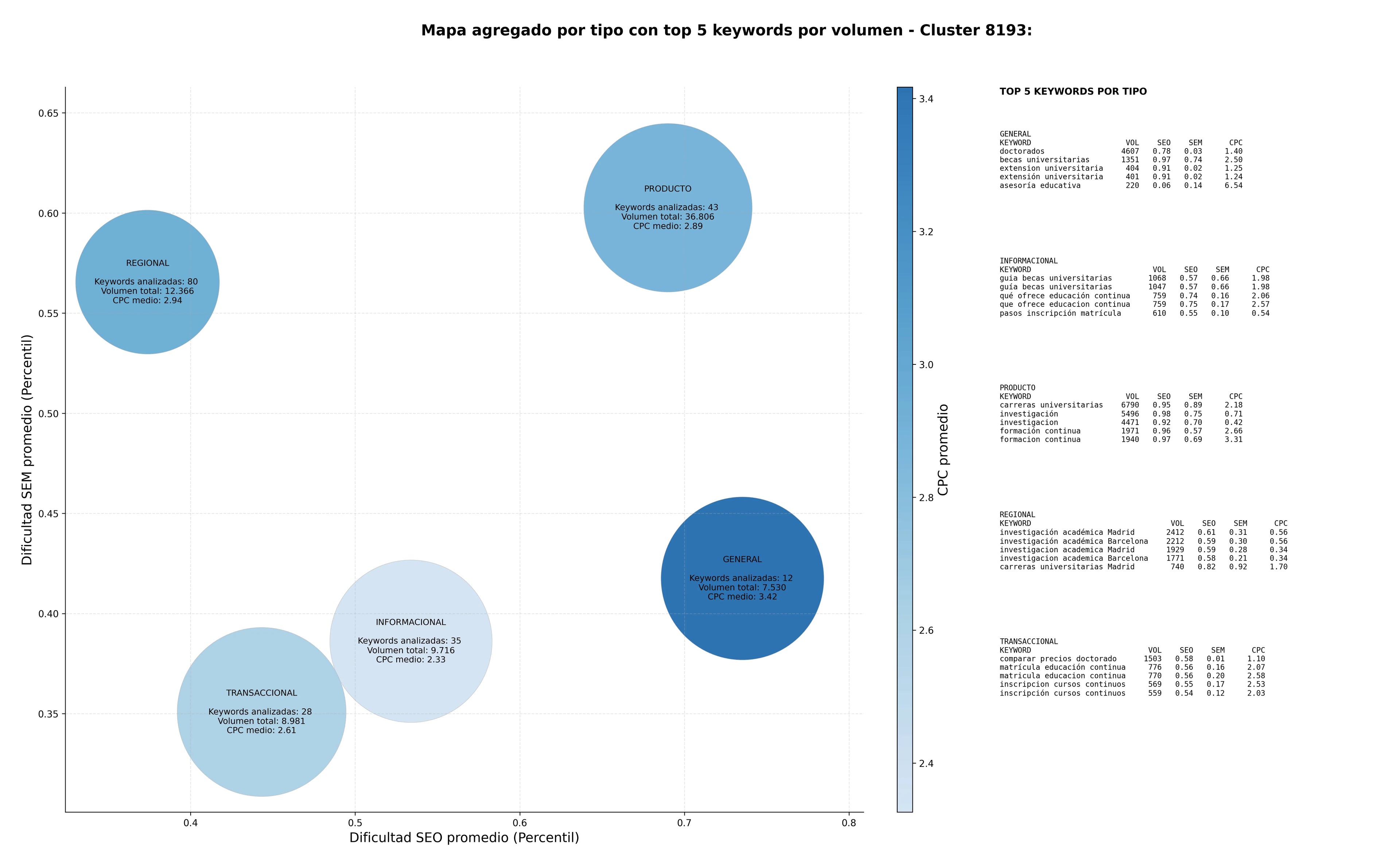 keywords de alta conversión educación universitaria, programas de grado, licenciaturas