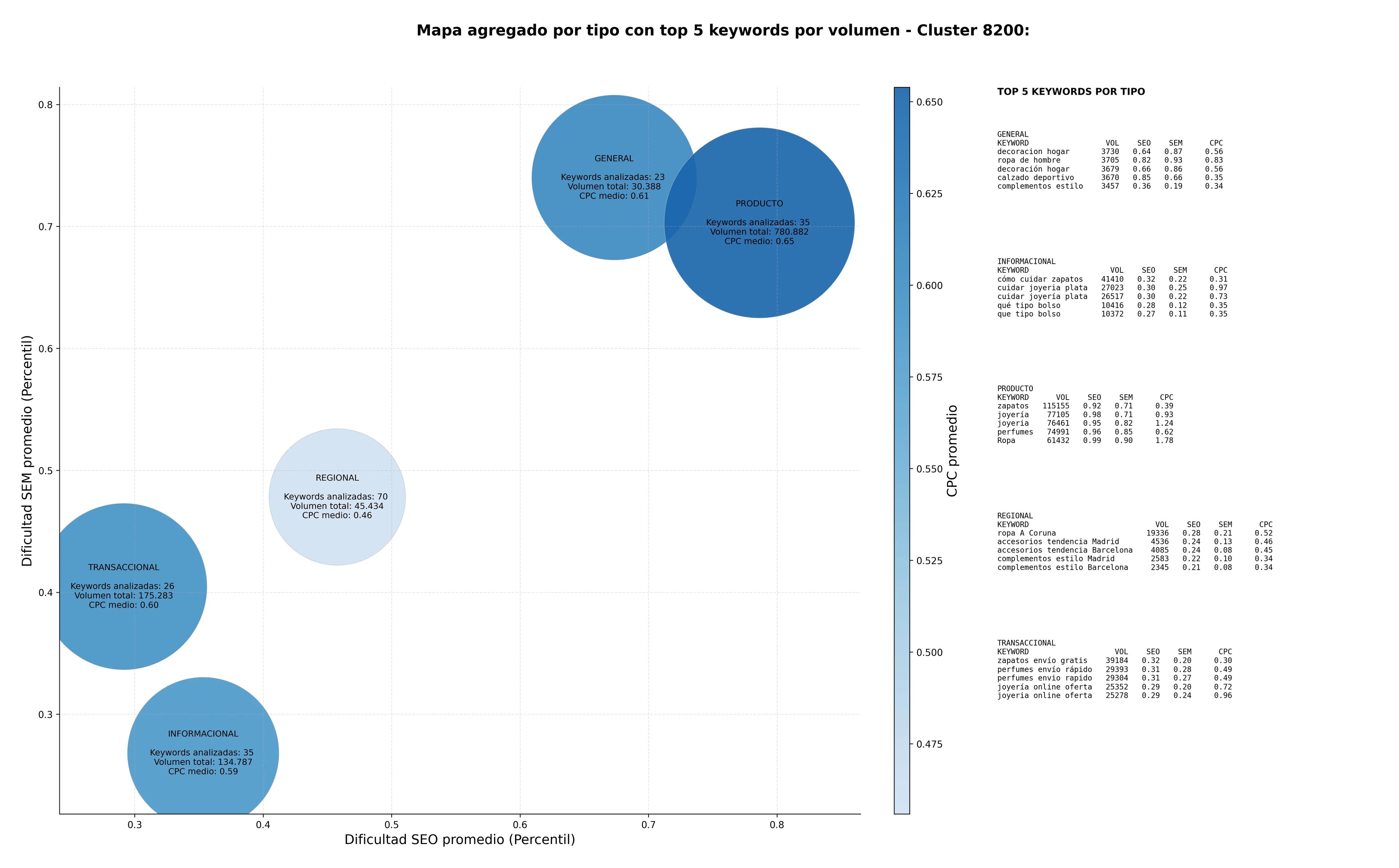 competencia SEO y SEM de keywords calzado cómodo, complementos estilo, zapatos casuales