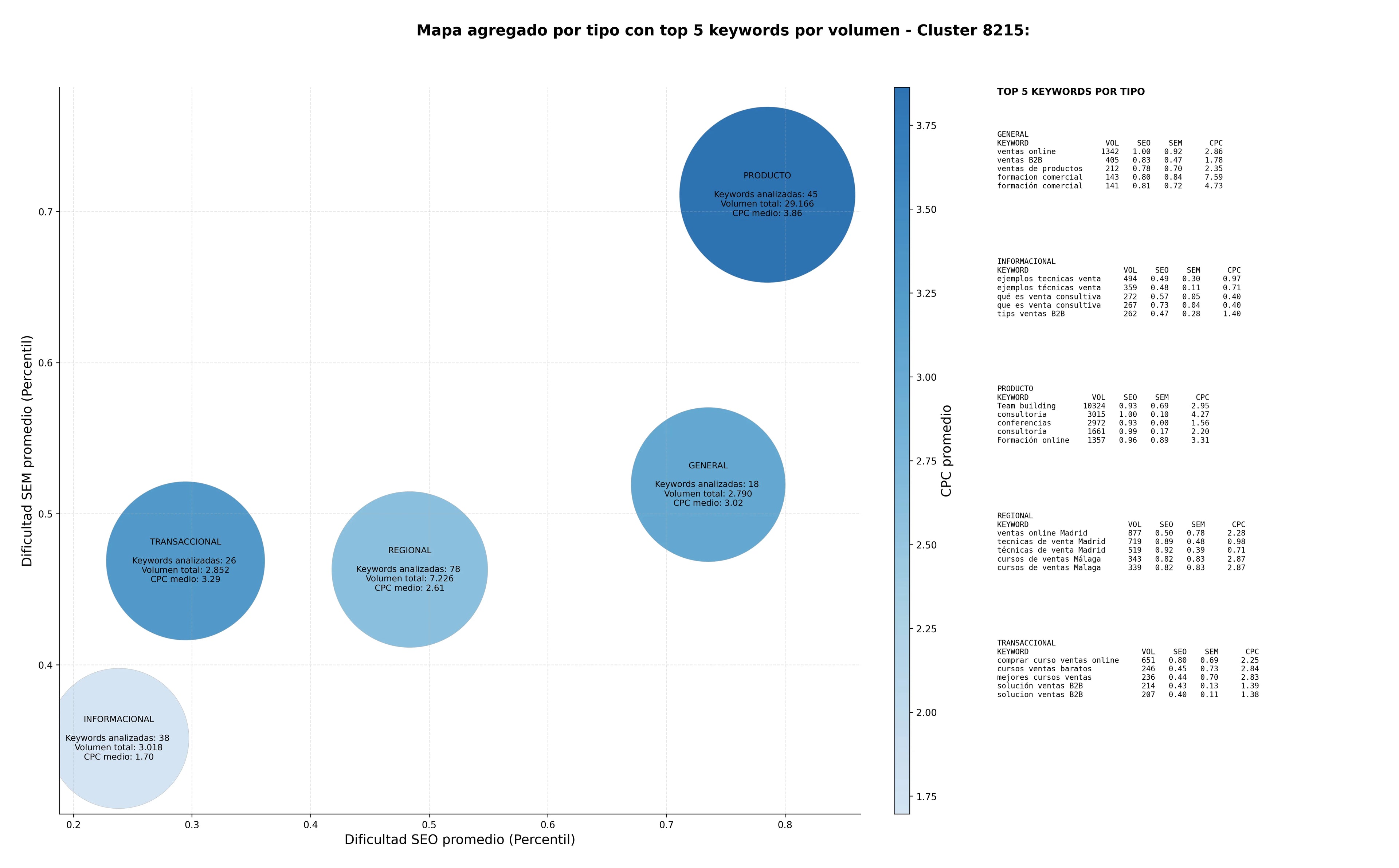estudio de palabras clave cursos de ventas, ventas B2B, ventas emocionales