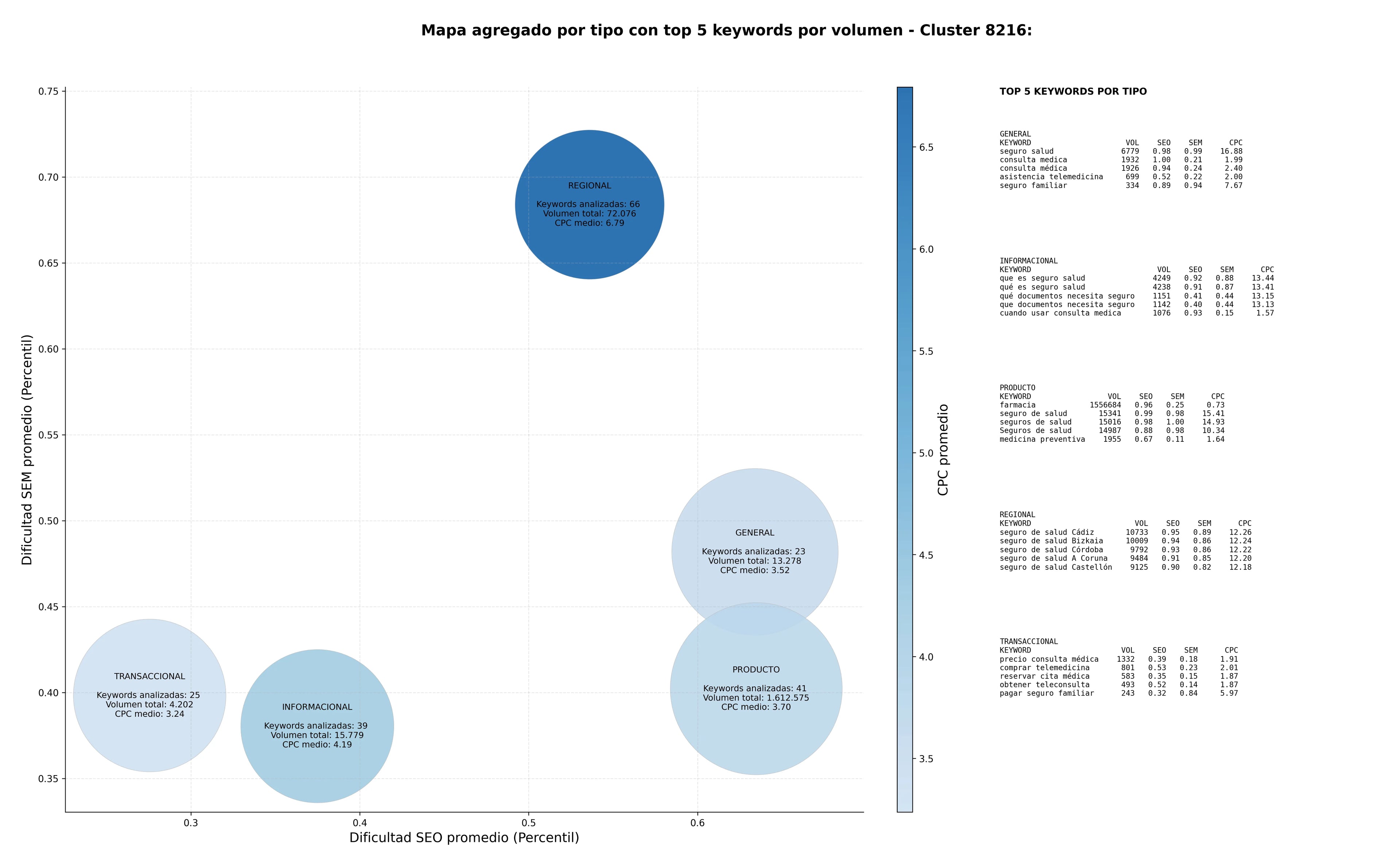 CPC, y dificultad SEO y SEM de keywords plan salud, telemedicina, plan medicare advantage