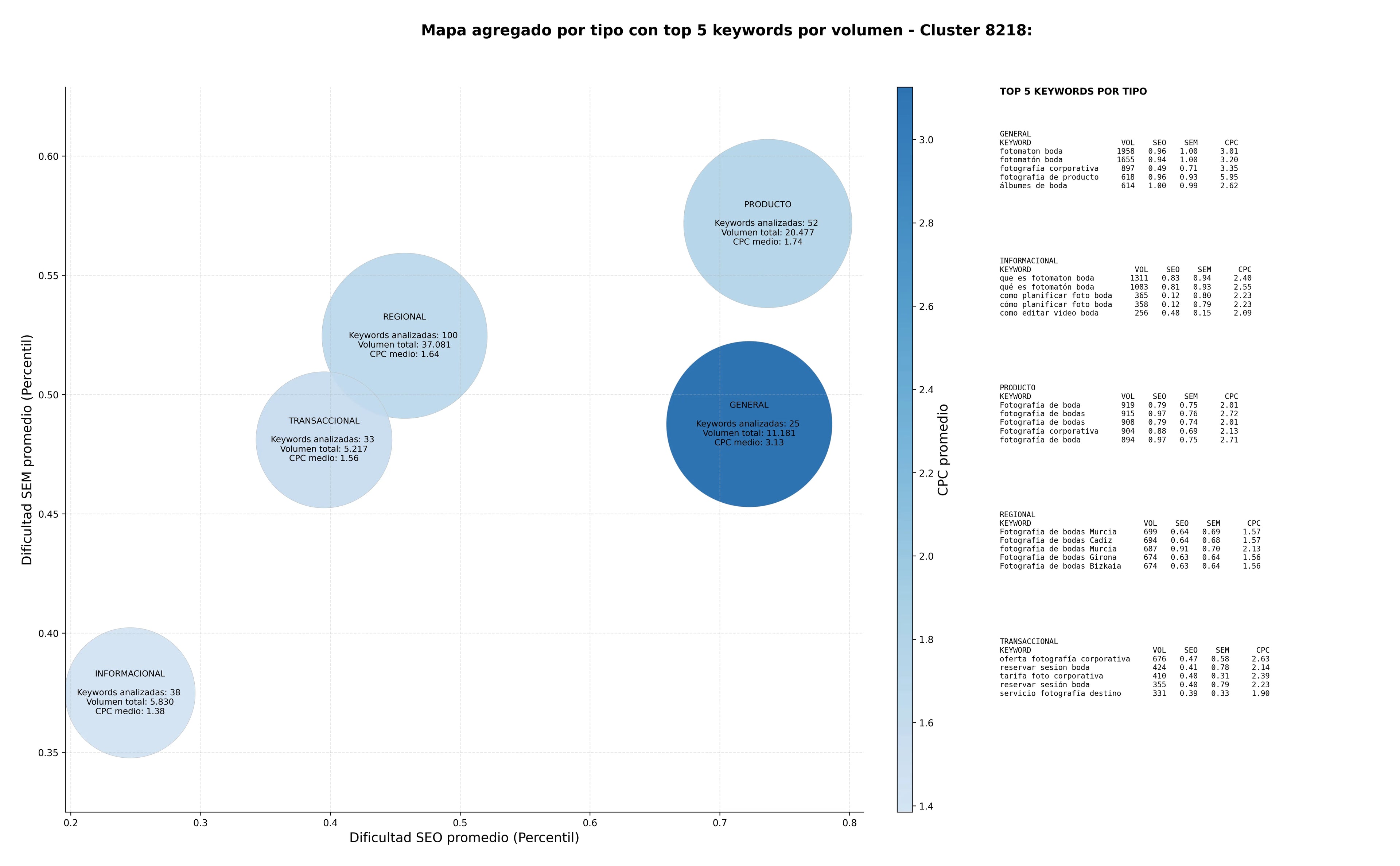 competencia SEO y SEM de keywords video de boda, sesiones de pareja, fotografía de moda