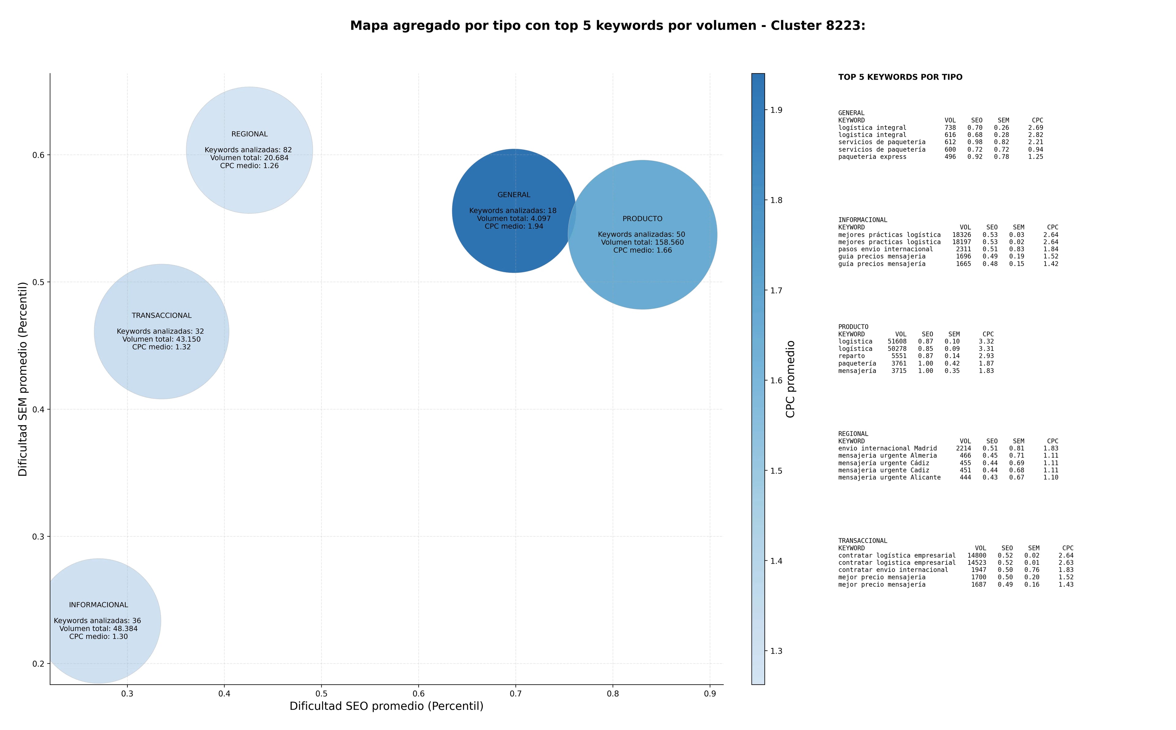 keywords mas competidas entrega de paquetes, mensajería empresarial, mensajería urbana