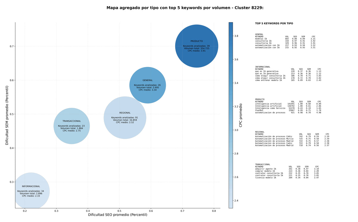 keywords para seo plataforma IA empresarial, modelos IA, IA para marketing