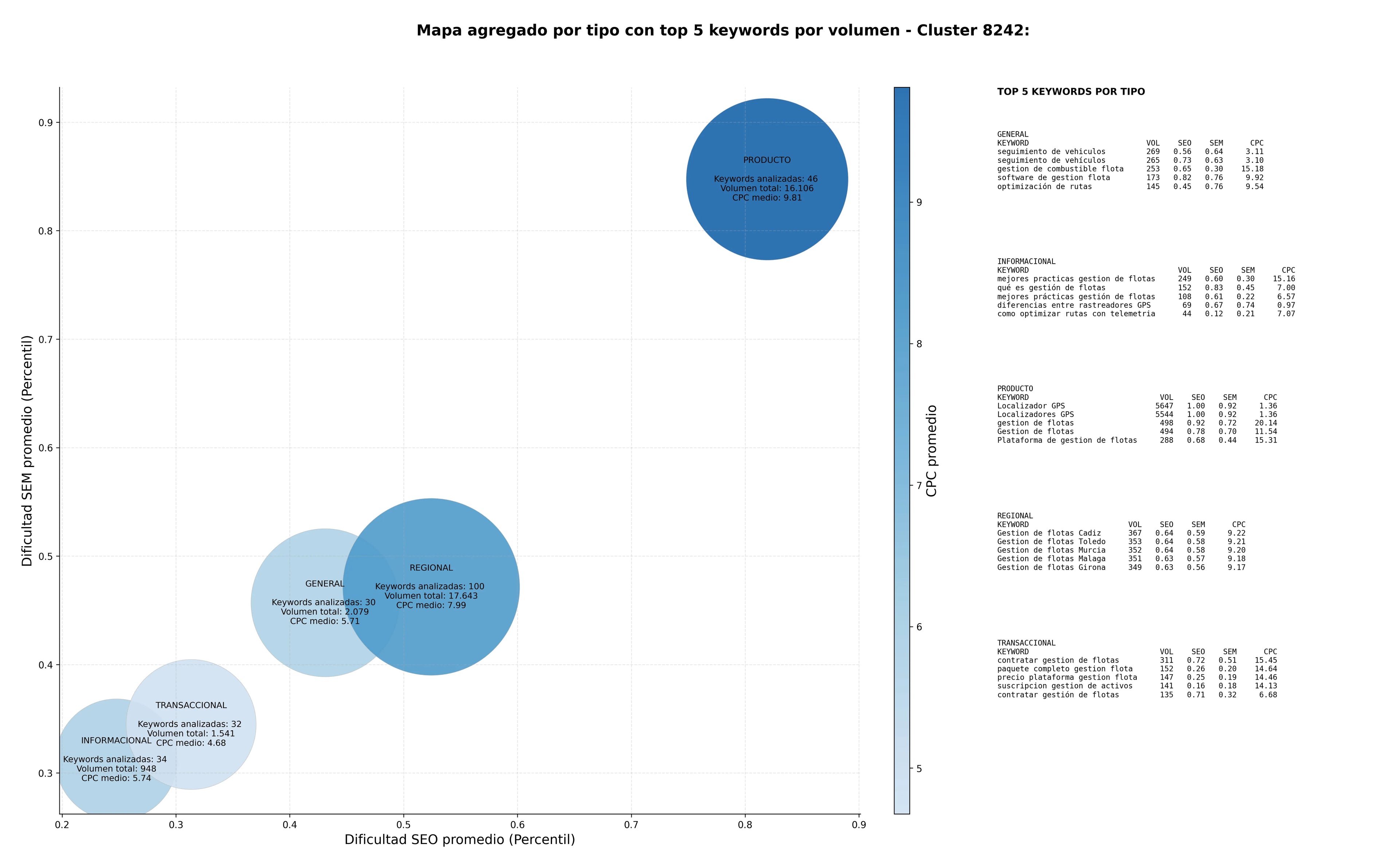 keywords para seo gestión de flotas, soluciones de telemática, geocercas para vehículos