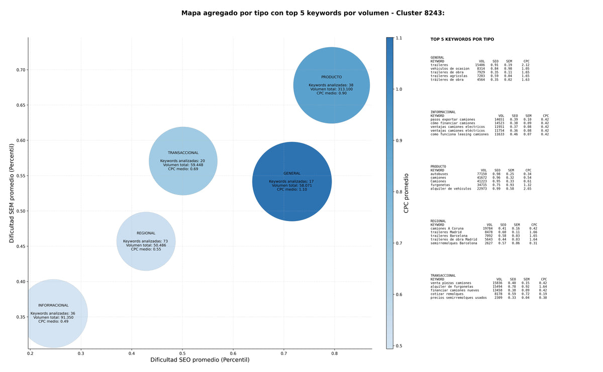 competencia SEO y SEM de keywords camiones industriales, camiones volquete, furgonetas comerciales