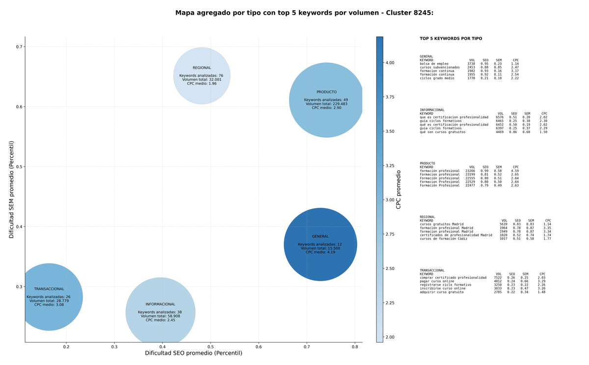 CPC, y dificultad SEO y SEM de keywords cursos online, ciclos formativos, ciclos grado superior