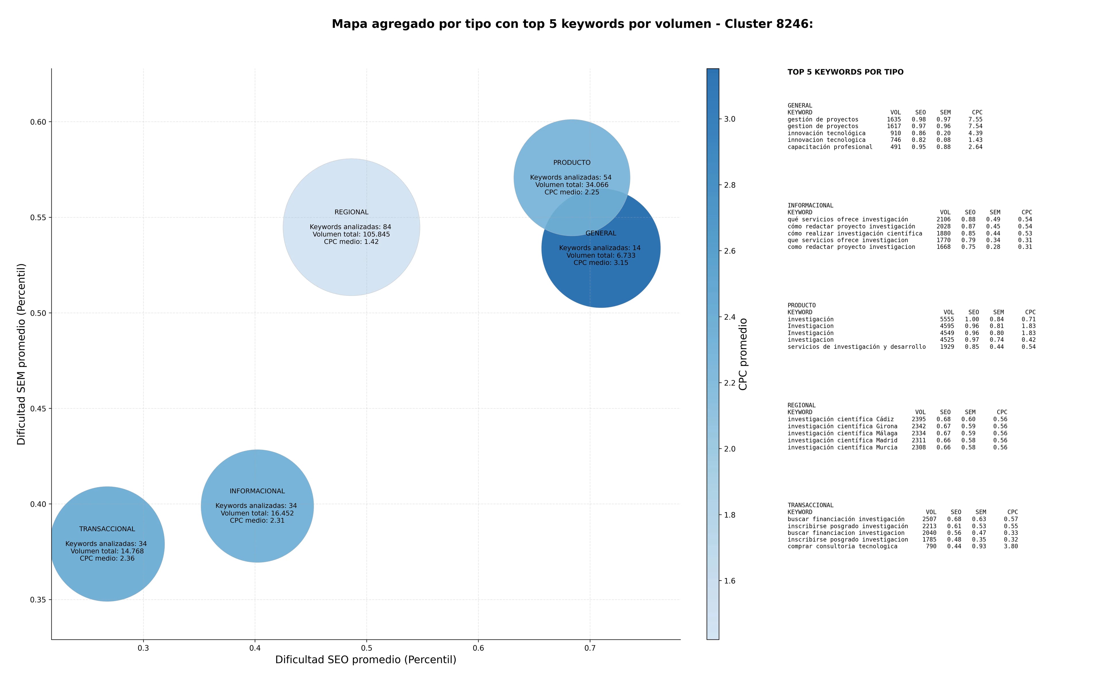 competencia SEO y SEM de keywords desarrollo tecnológico, proyectos de I+D, consultoría tecnológica