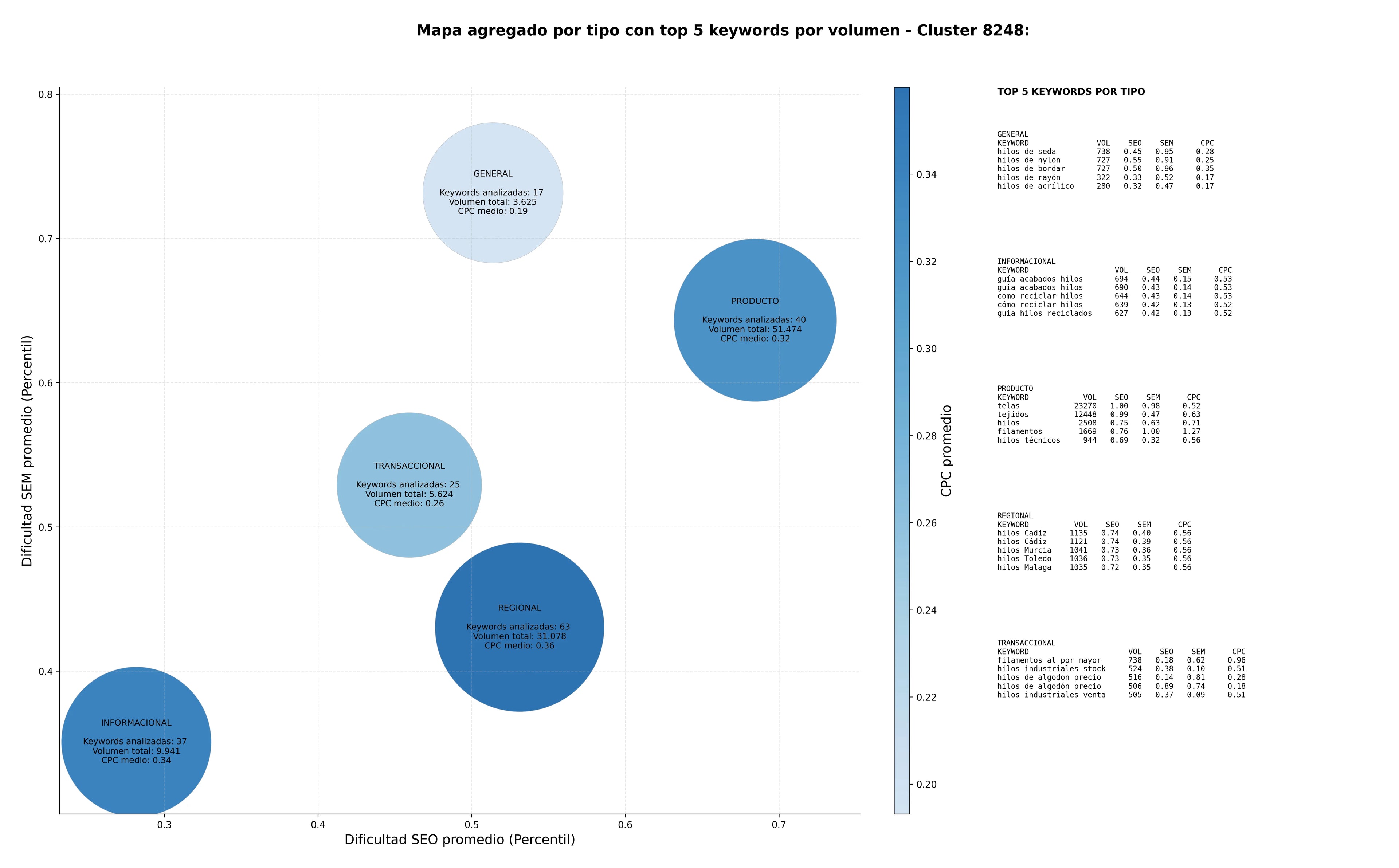 keywords para seo hilos, hilos industriales, hilos técnicos