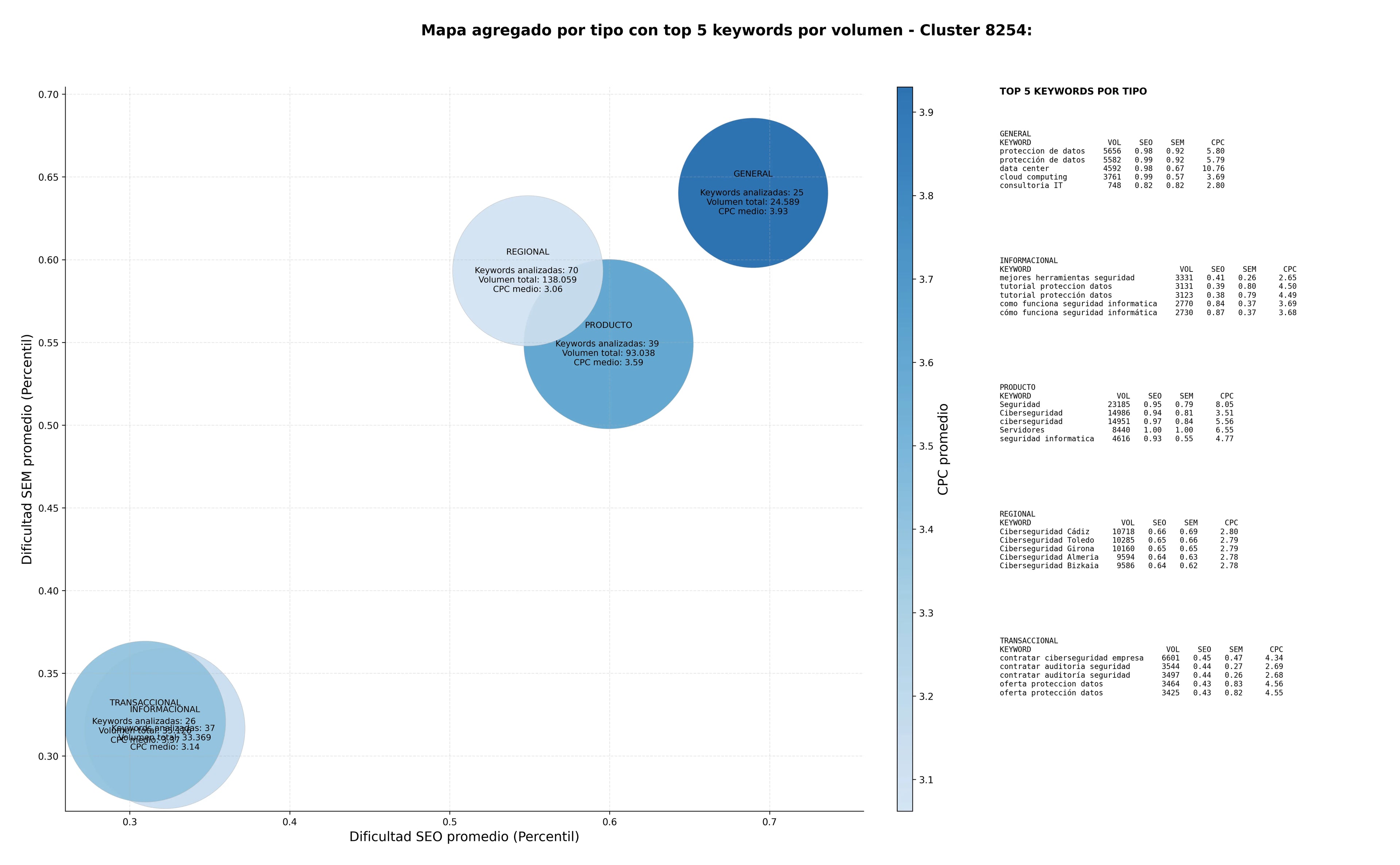 estudio de principales keywords seguridad informática, consultoría IT, servicios en la nube