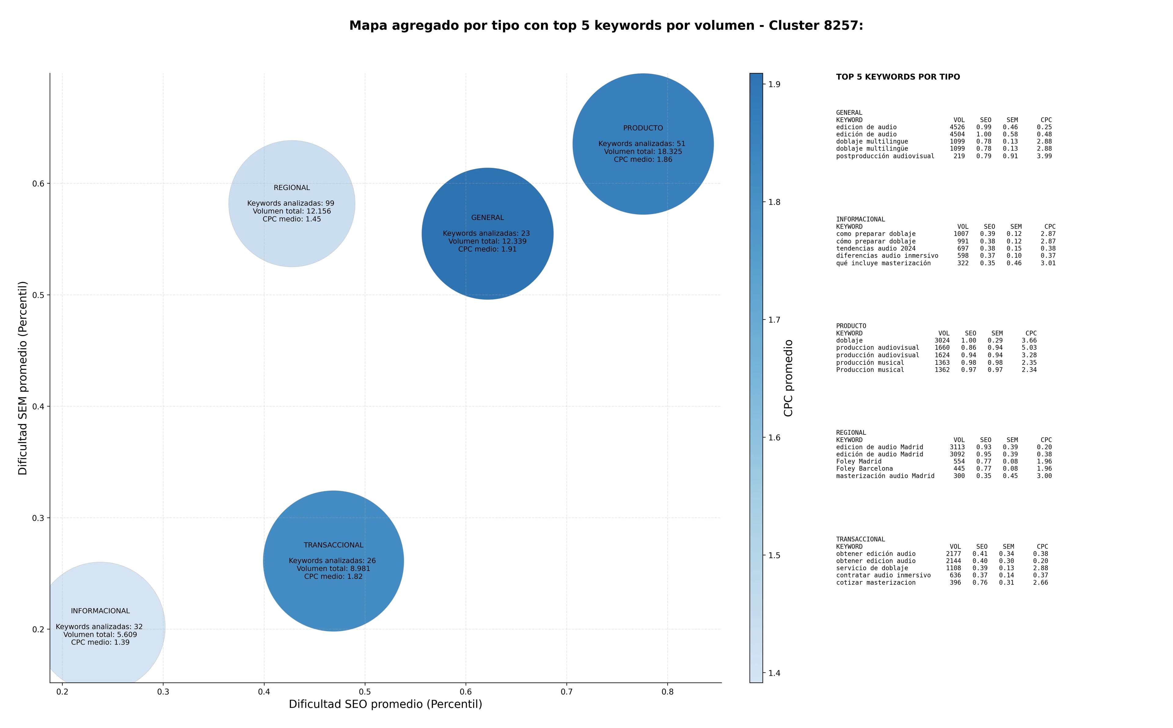 análisis de palabras clave postproducción sonido, grabación de sonido, captura de sonido