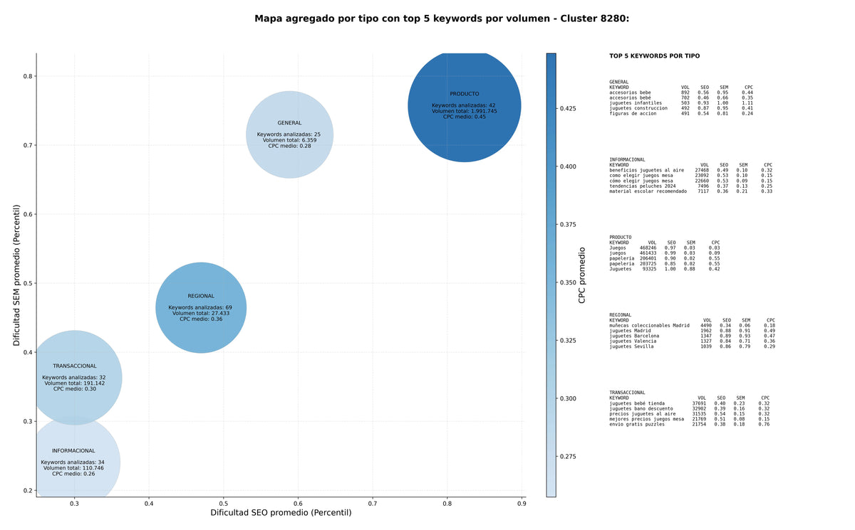 competencia SEO y SEM de keywords juguetes infantiles, muñecas coleccionables, juguetes al aire